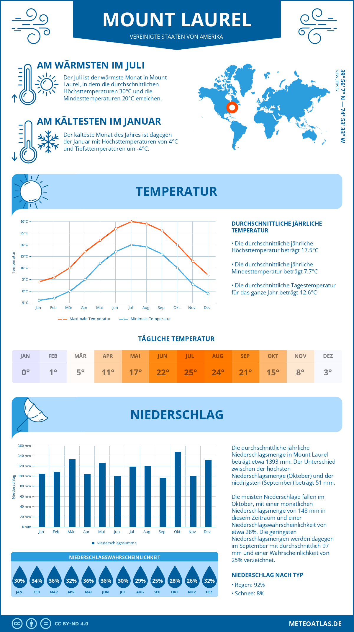Infografik: Mount Laurel (Vereinigte Staaten von Amerika) - Monatstemperaturen und Niederschläge mit Diagrammen zu den jährlichen Wettertrends