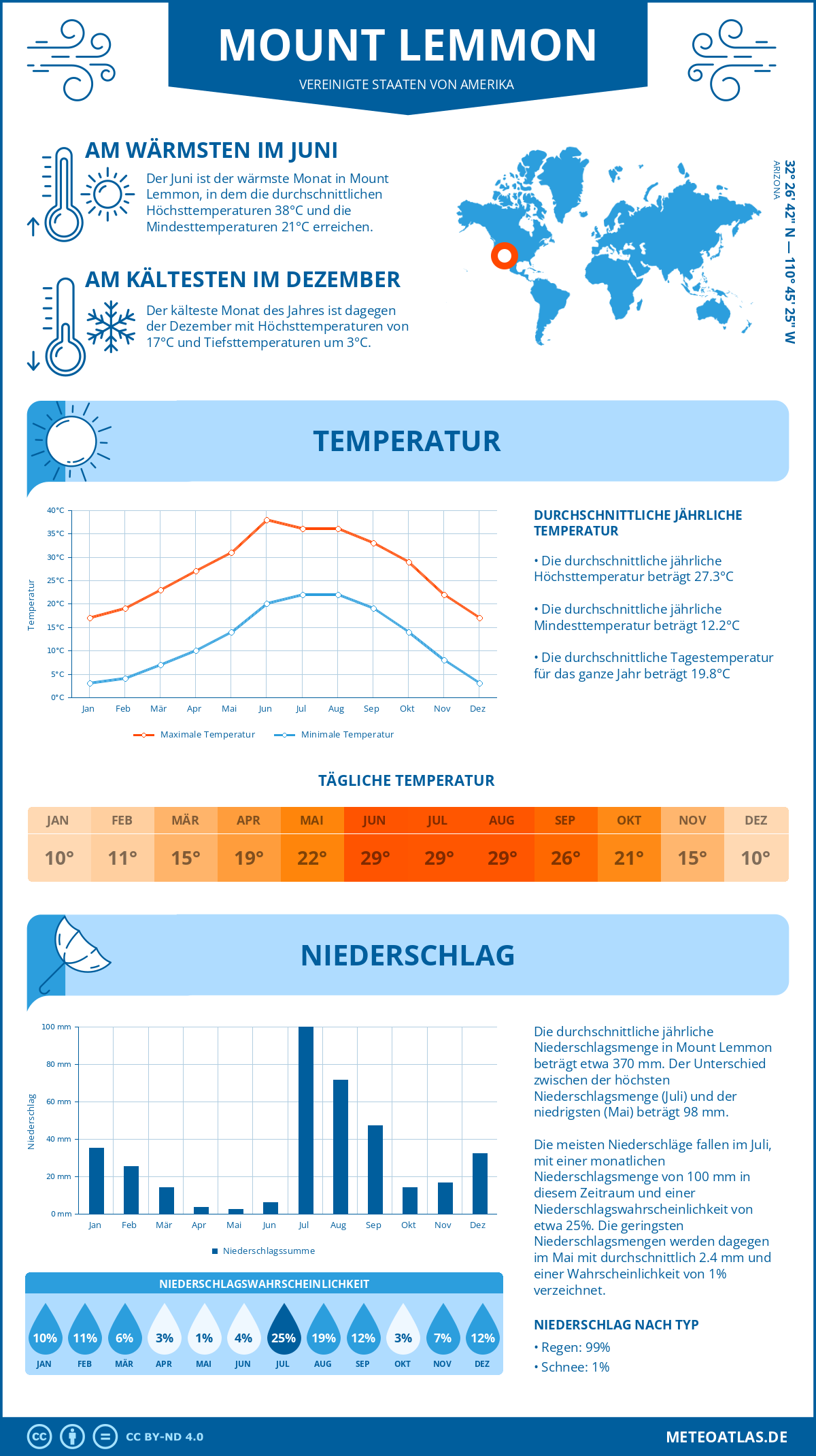 Wetter Mount Lemmon (Vereinigte Staaten von Amerika) - Temperatur und Niederschlag