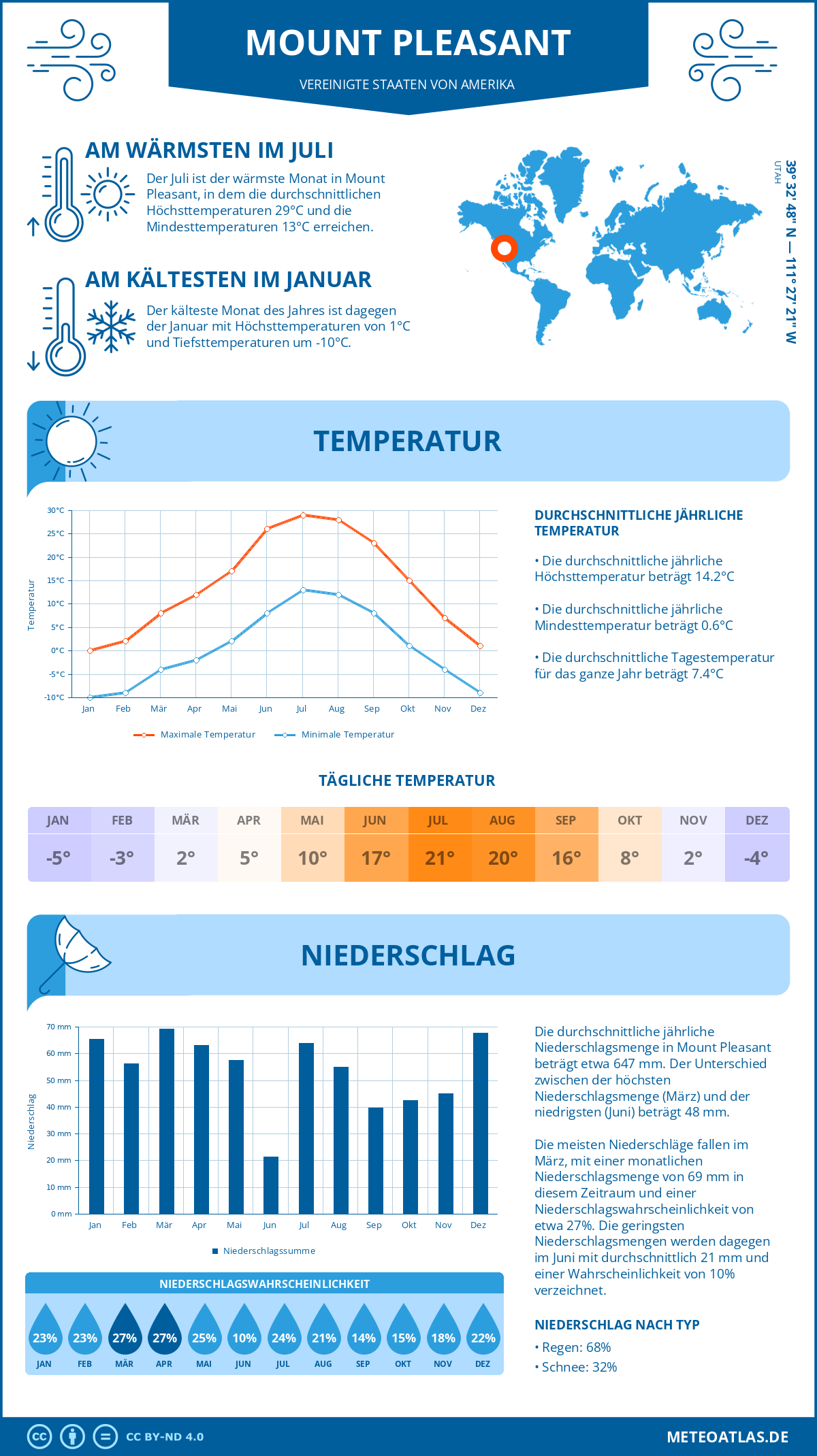 Wetter Mount Pleasant (Vereinigte Staaten von Amerika) - Temperatur und Niederschlag