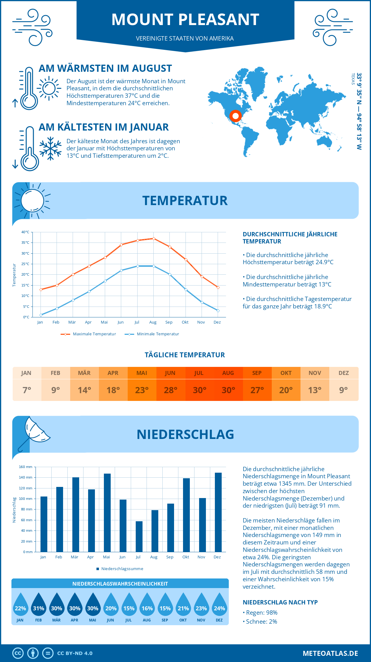 Wetter Mount Pleasant (Vereinigte Staaten von Amerika) - Temperatur und Niederschlag