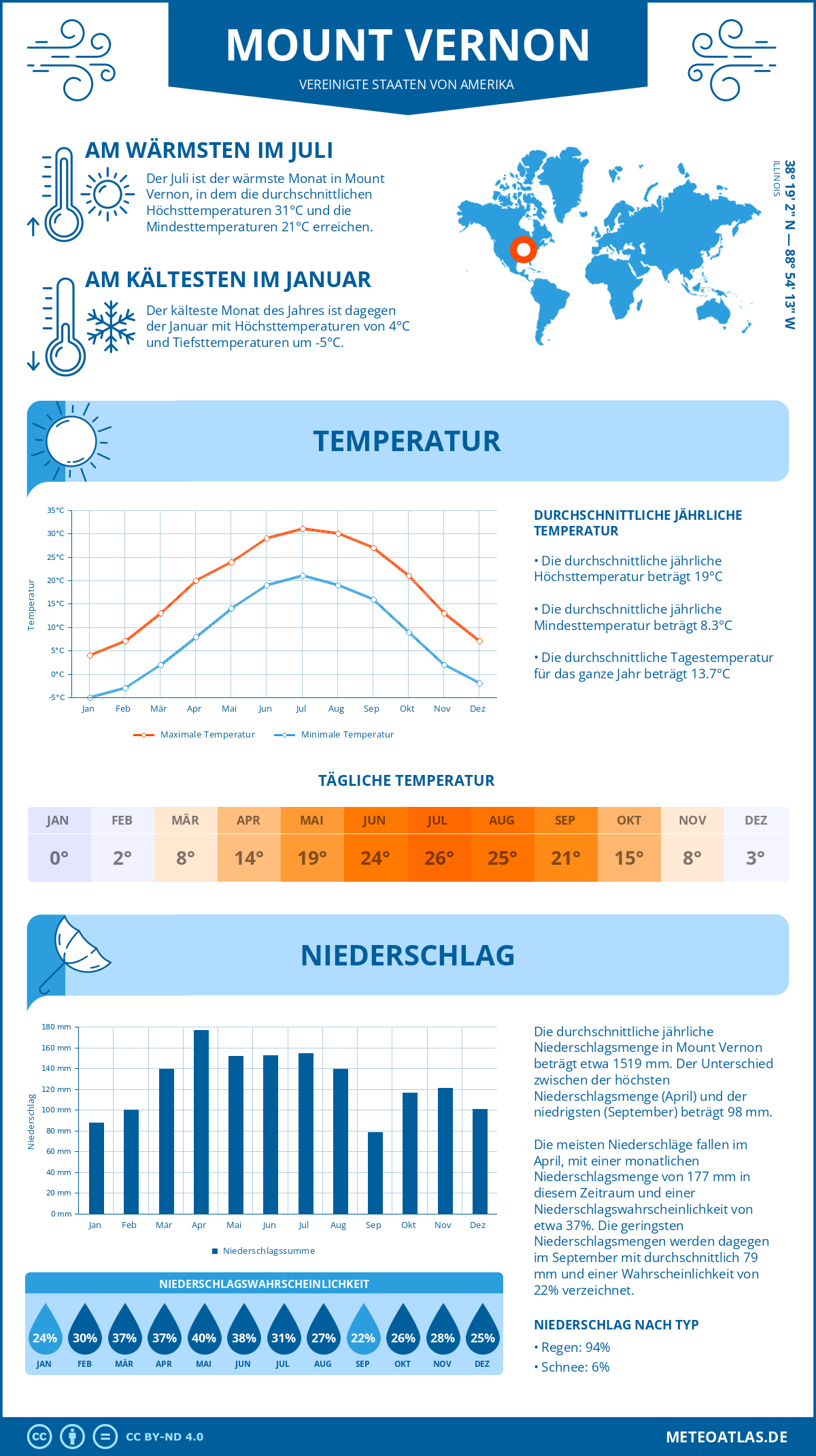 Infografik: Mount Vernon (Vereinigte Staaten von Amerika) – Monatstemperaturen und Niederschläge mit Diagrammen zu den jährlichen Wettertrends