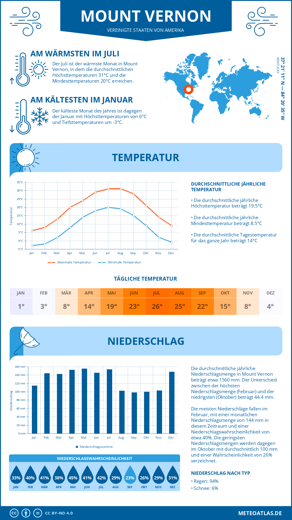 Wetter Mount Vernon (Vereinigte Staaten von Amerika) - Temperatur und Niederschlag