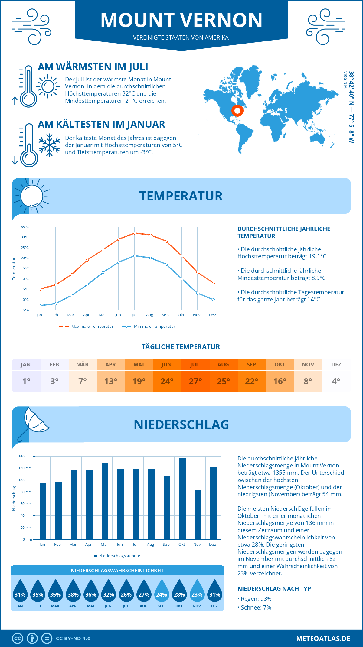 Infografik: Mount Vernon - Monatstemperaturen und Niederschläge mit Diagrammen zu den jährlichen Wettertrends Infografik: Mount Vernon (Vereinigte Staaten von Amerika) - Monatstemperaturen und Niederschläge mit Diagrammen zu den jährlichen Wettertrends