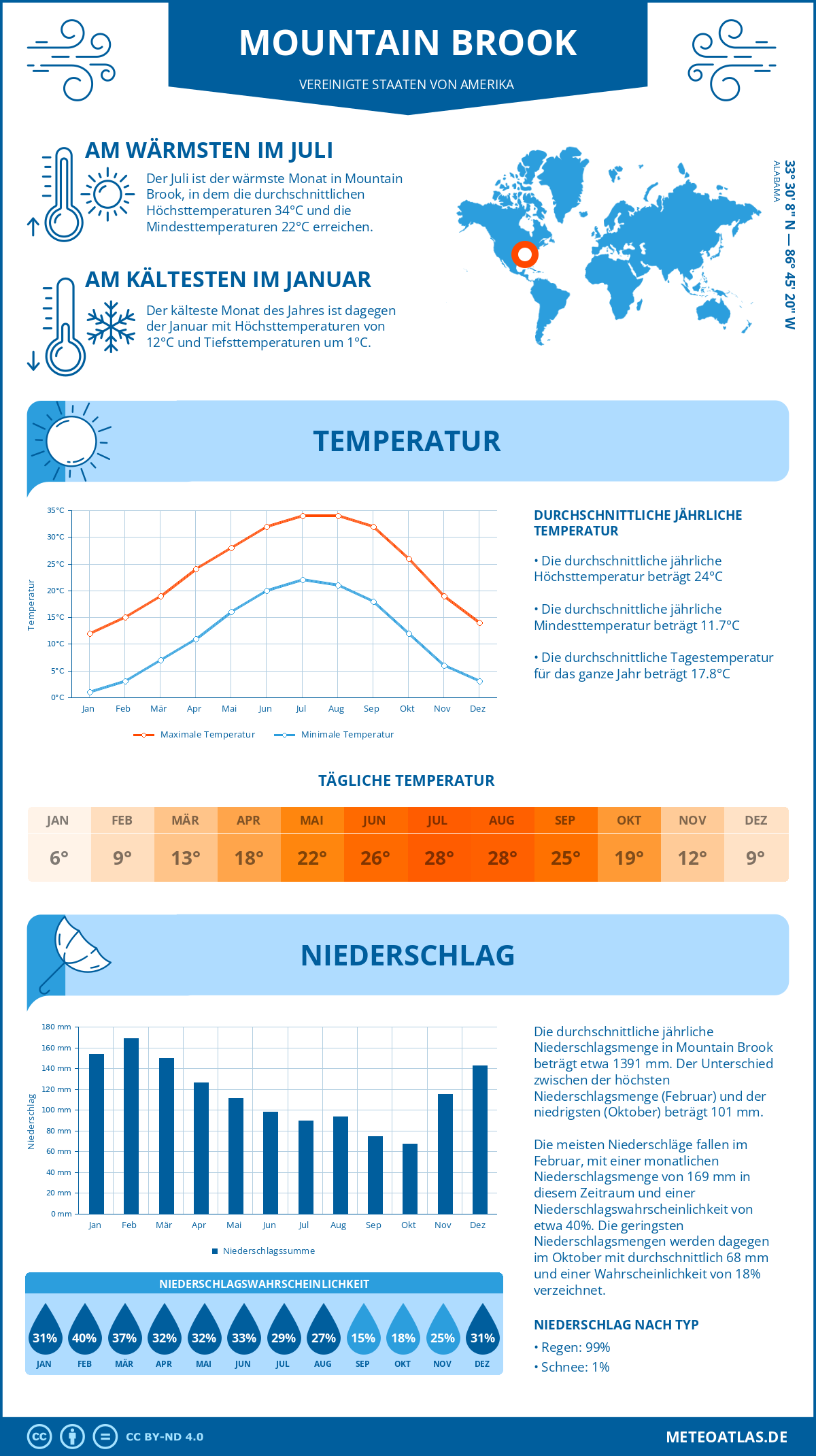 Wetter Mountain Brook (Vereinigte Staaten von Amerika) - Temperatur und Niederschlag