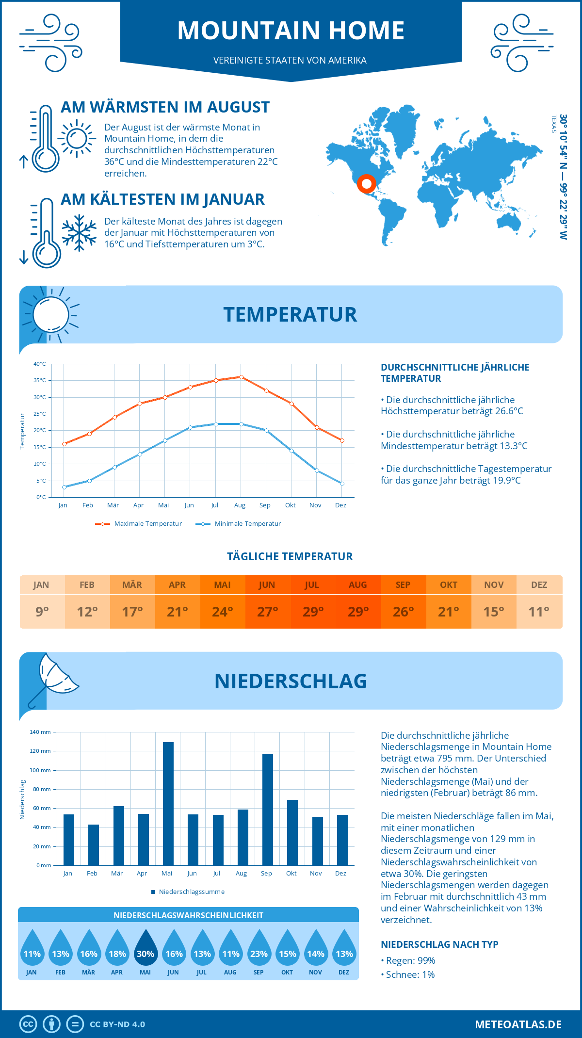 Wetter Mountain Home (Vereinigte Staaten von Amerika) - Temperatur und Niederschlag