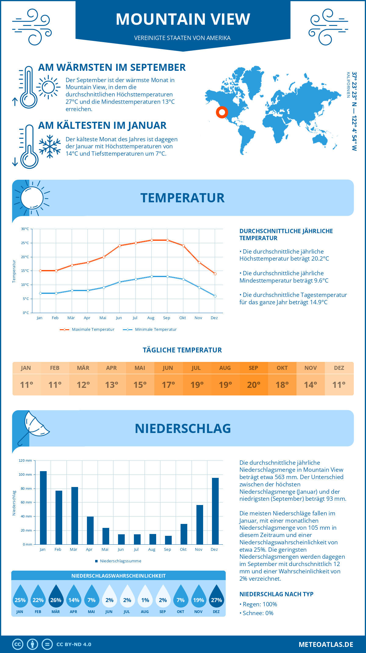 Infografik: Mountain View (Vereinigte Staaten von Amerika) – Monatstemperaturen und Niederschläge mit Diagrammen zu den jährlichen Wettertrends