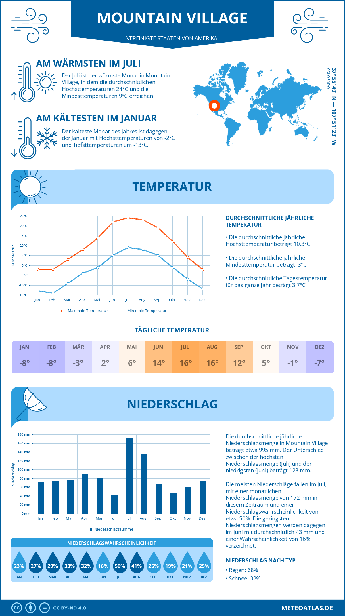 Wetter Mountain Village (Vereinigte Staaten von Amerika) - Temperatur und Niederschlag