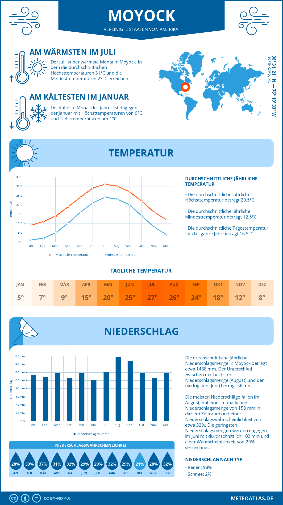 Infografik: Moyock (Vereinigte Staaten von Amerika) – Monatstemperaturen und Niederschläge mit Diagrammen zu den jährlichen Wettertrends