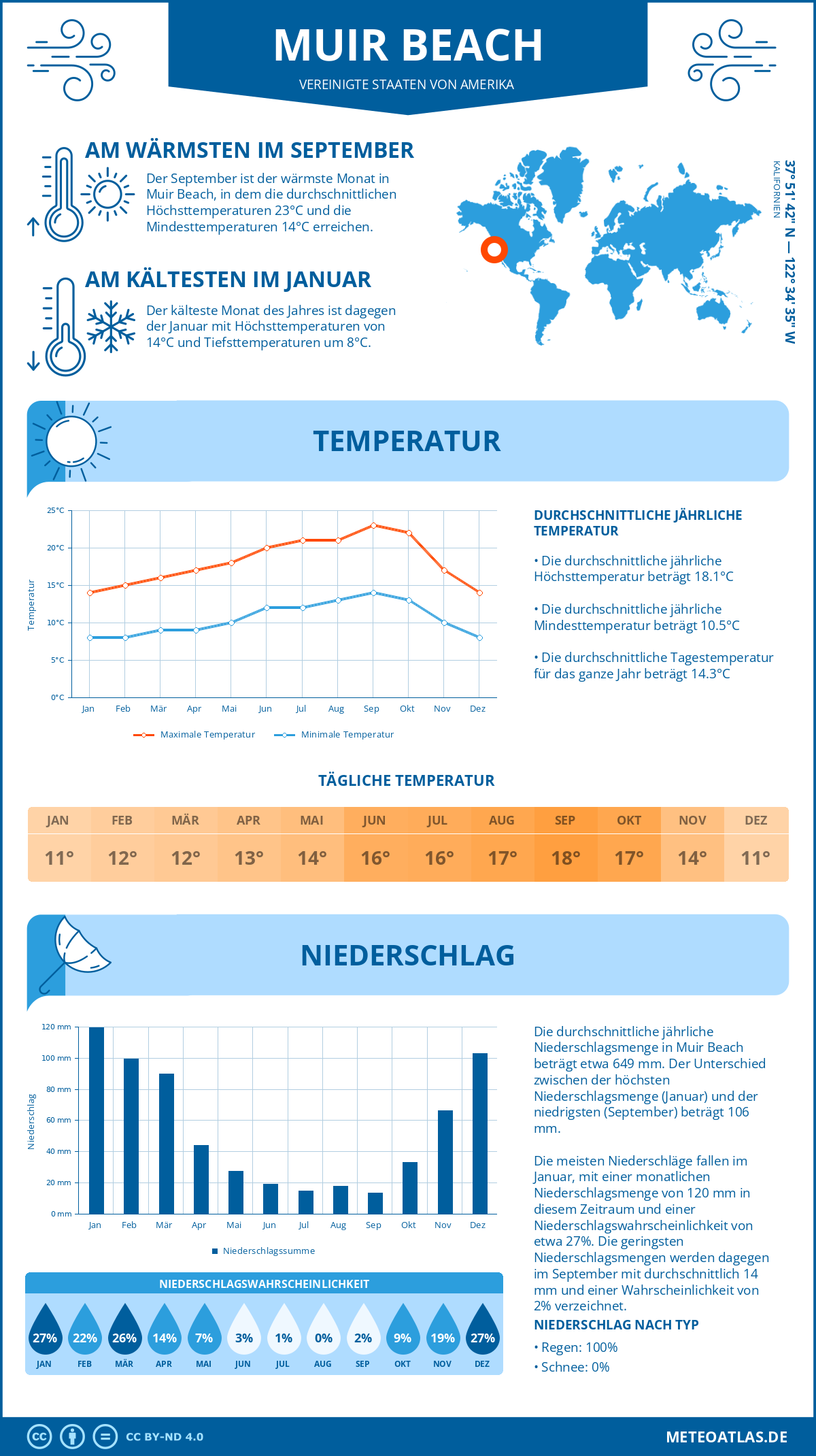 Wetter Muir Beach (Vereinigte Staaten von Amerika) - Temperatur und Niederschlag