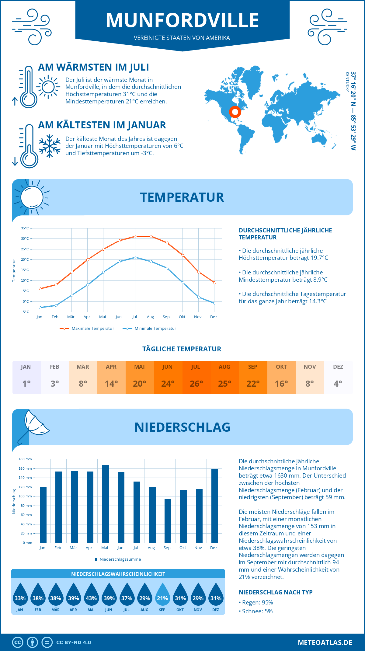 Wetter Munfordville (Vereinigte Staaten von Amerika) - Temperatur und Niederschlag