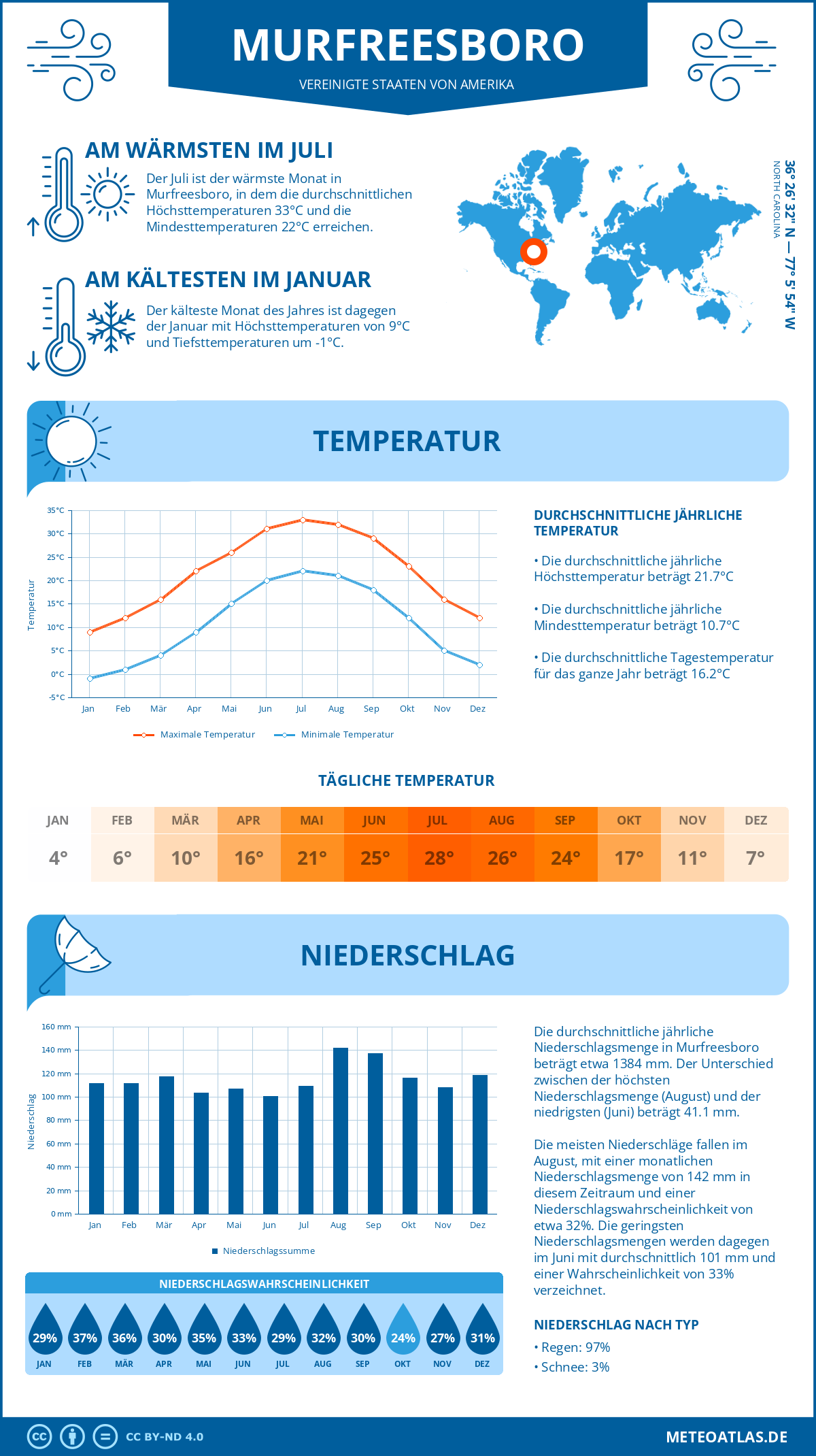 Wetter Murfreesboro (Vereinigte Staaten von Amerika) - Temperatur und Niederschlag