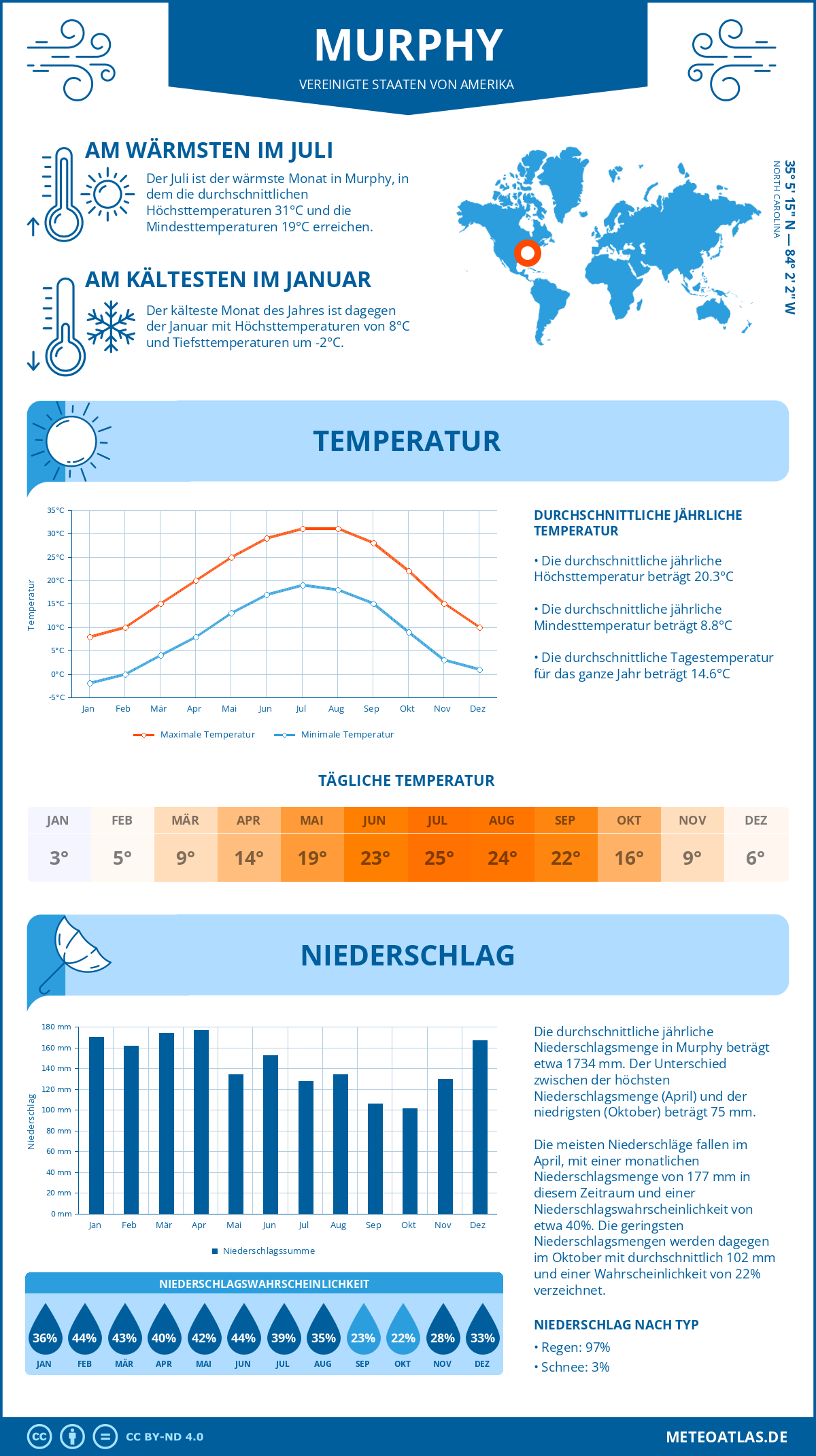 Wetter Murphy (Vereinigte Staaten von Amerika) - Temperatur und Niederschlag