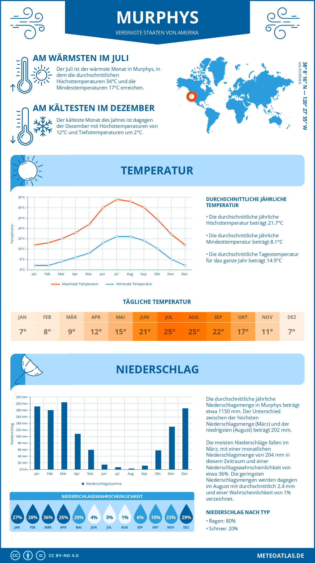 Wetter Murphys (Vereinigte Staaten von Amerika) - Temperatur und Niederschlag