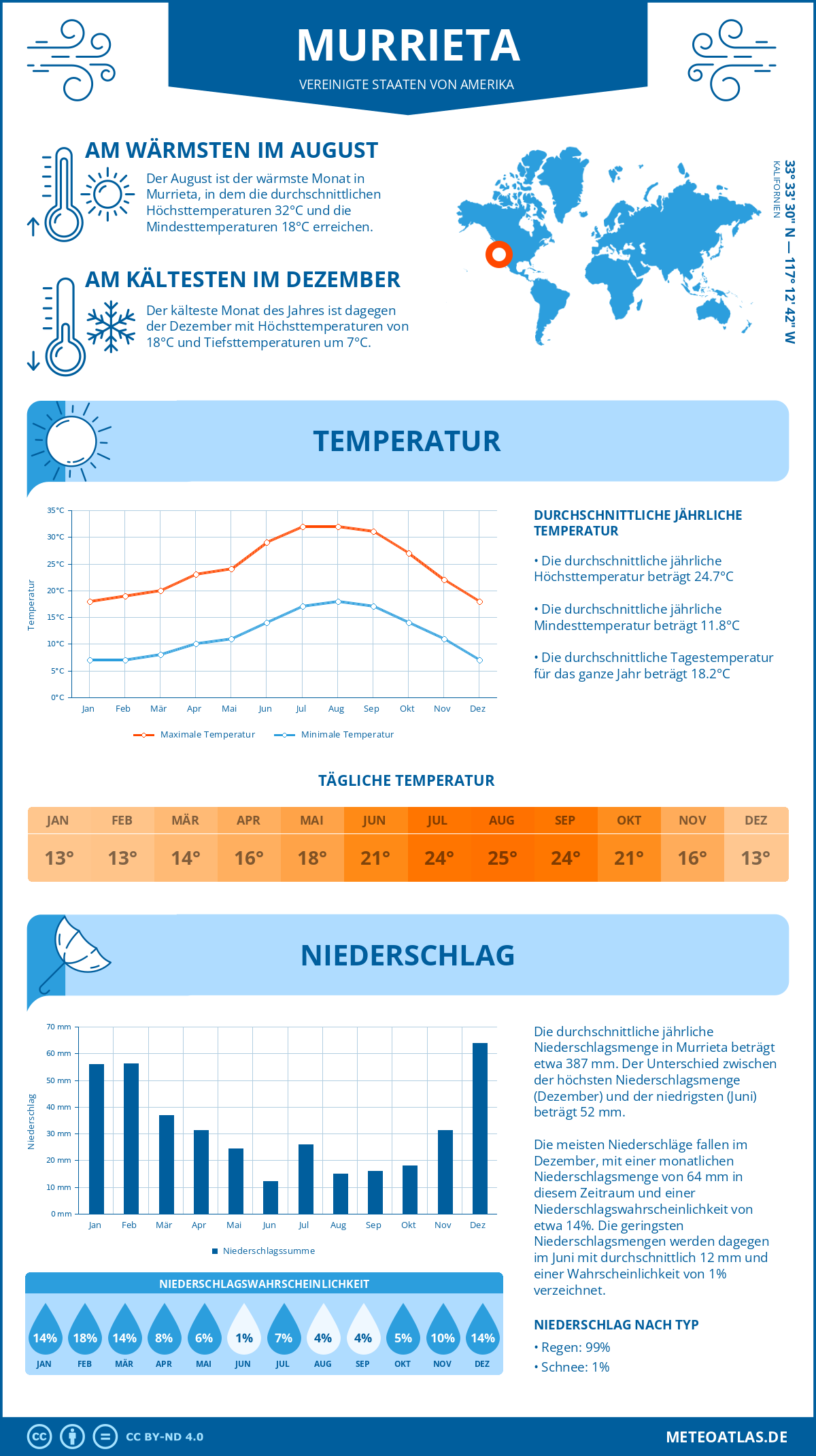 Infografik: Murrieta (Vereinigte Staaten von Amerika) - Monatstemperaturen und Niederschläge mit Diagrammen zu den jährlichen Wettertrends