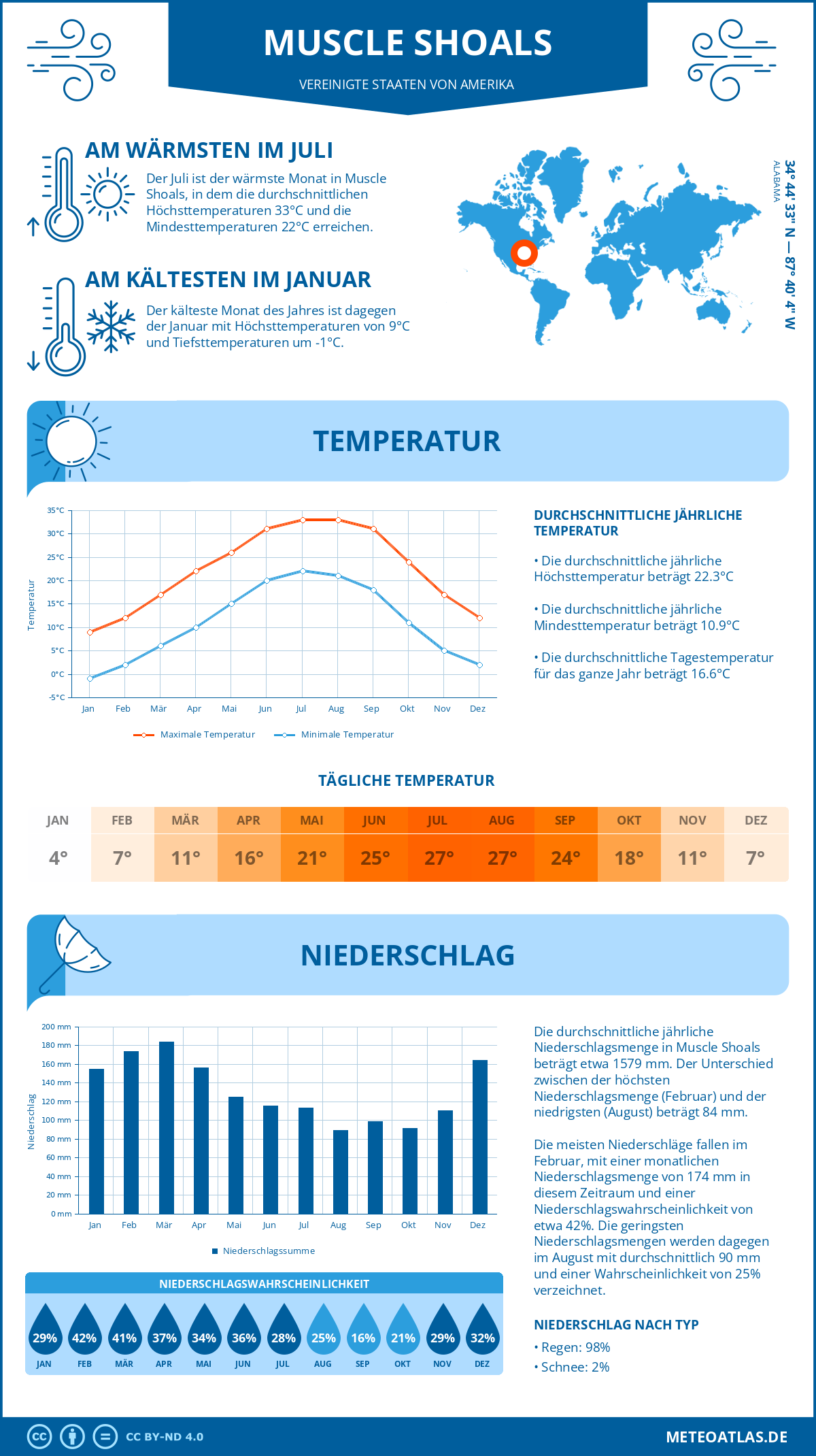 Wetter Muscle Shoals (Vereinigte Staaten von Amerika) - Temperatur und Niederschlag