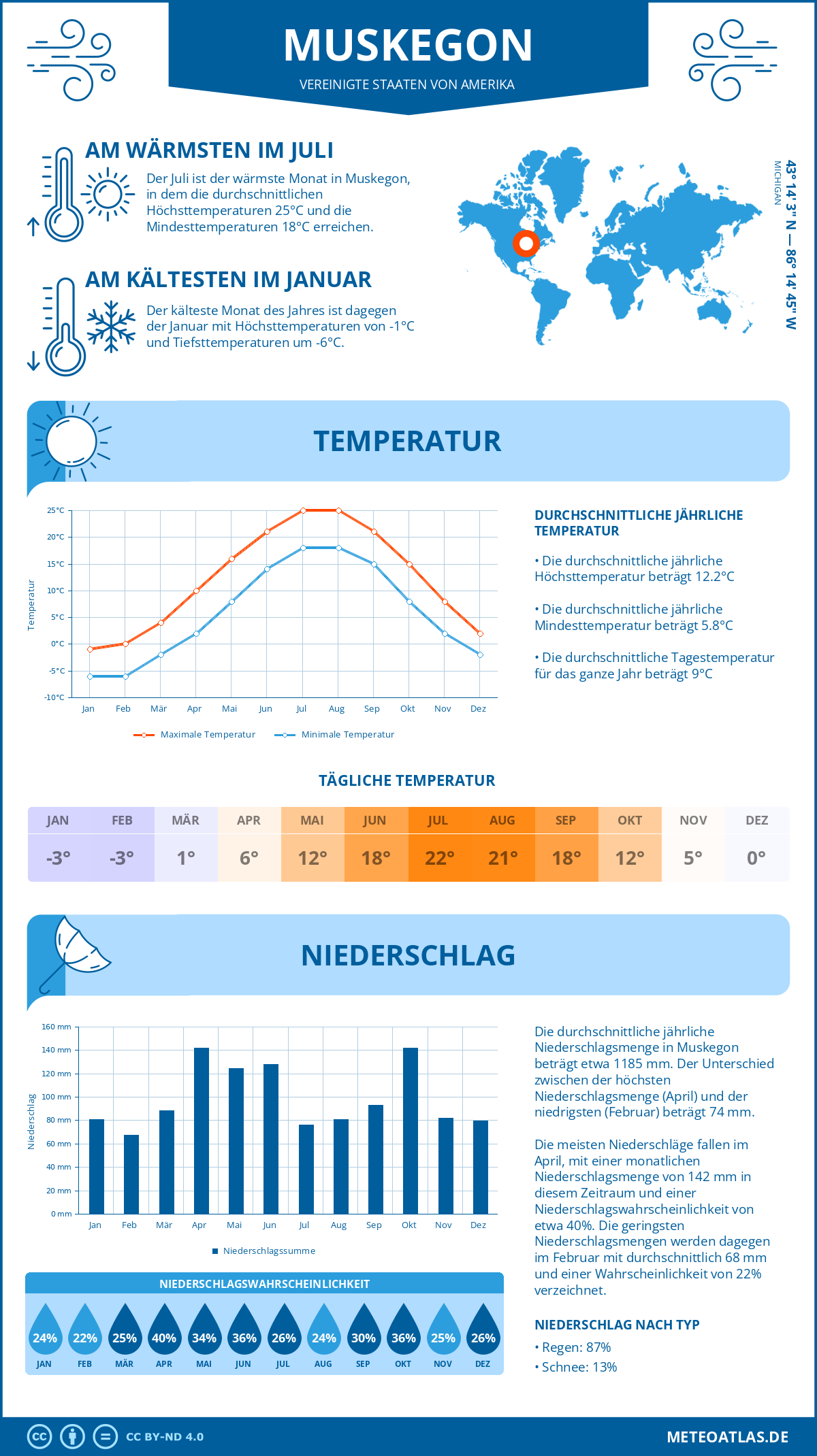 Infografik: Muskegon (Vereinigte Staaten von Amerika) - Monatstemperaturen und Niederschläge mit Diagrammen zu den jährlichen Wettertrends