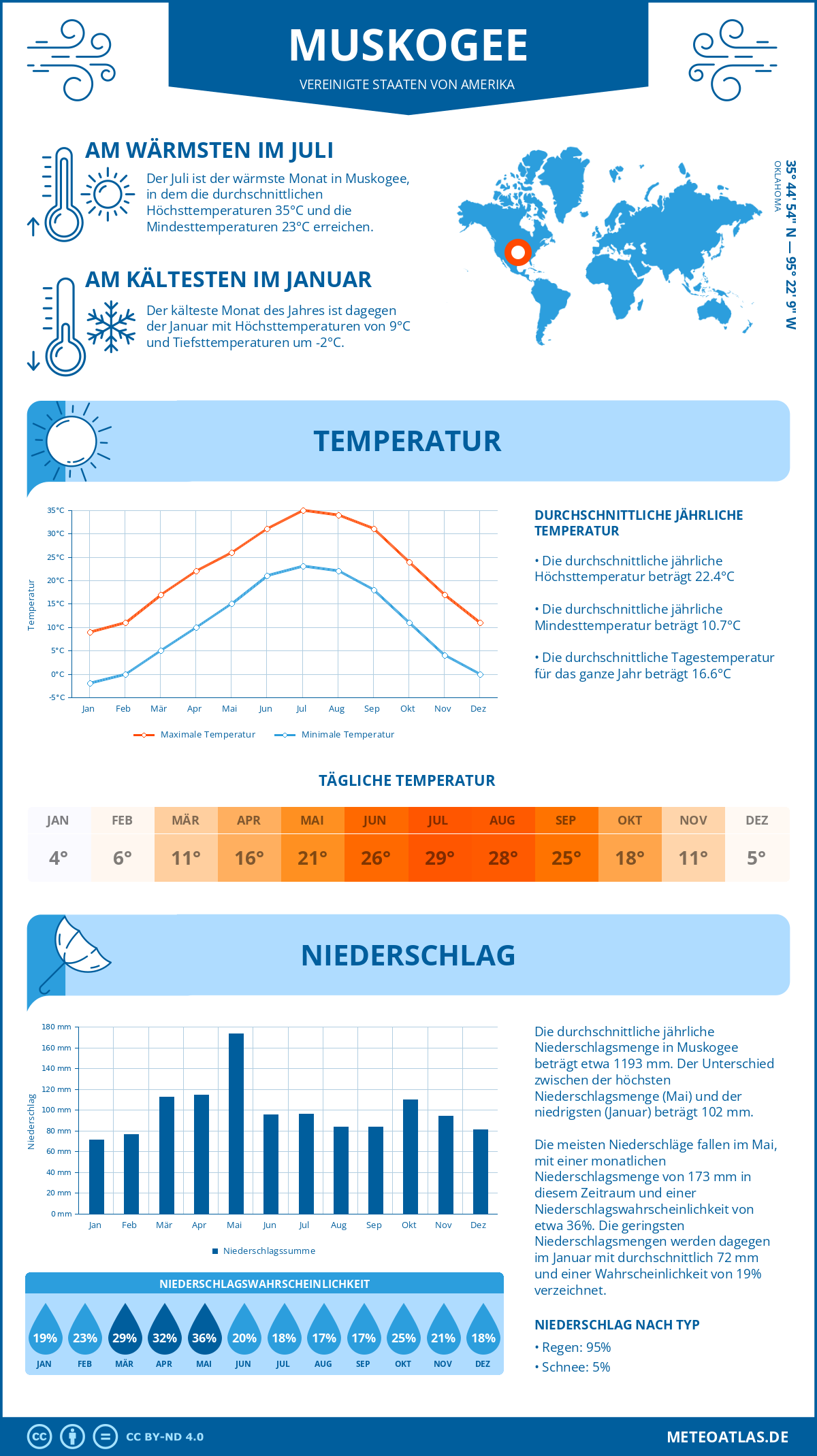 Infografik: Muskogee (Vereinigte Staaten von Amerika) - Monatstemperaturen und Niederschläge mit Diagrammen zu den jährlichen Wettertrends