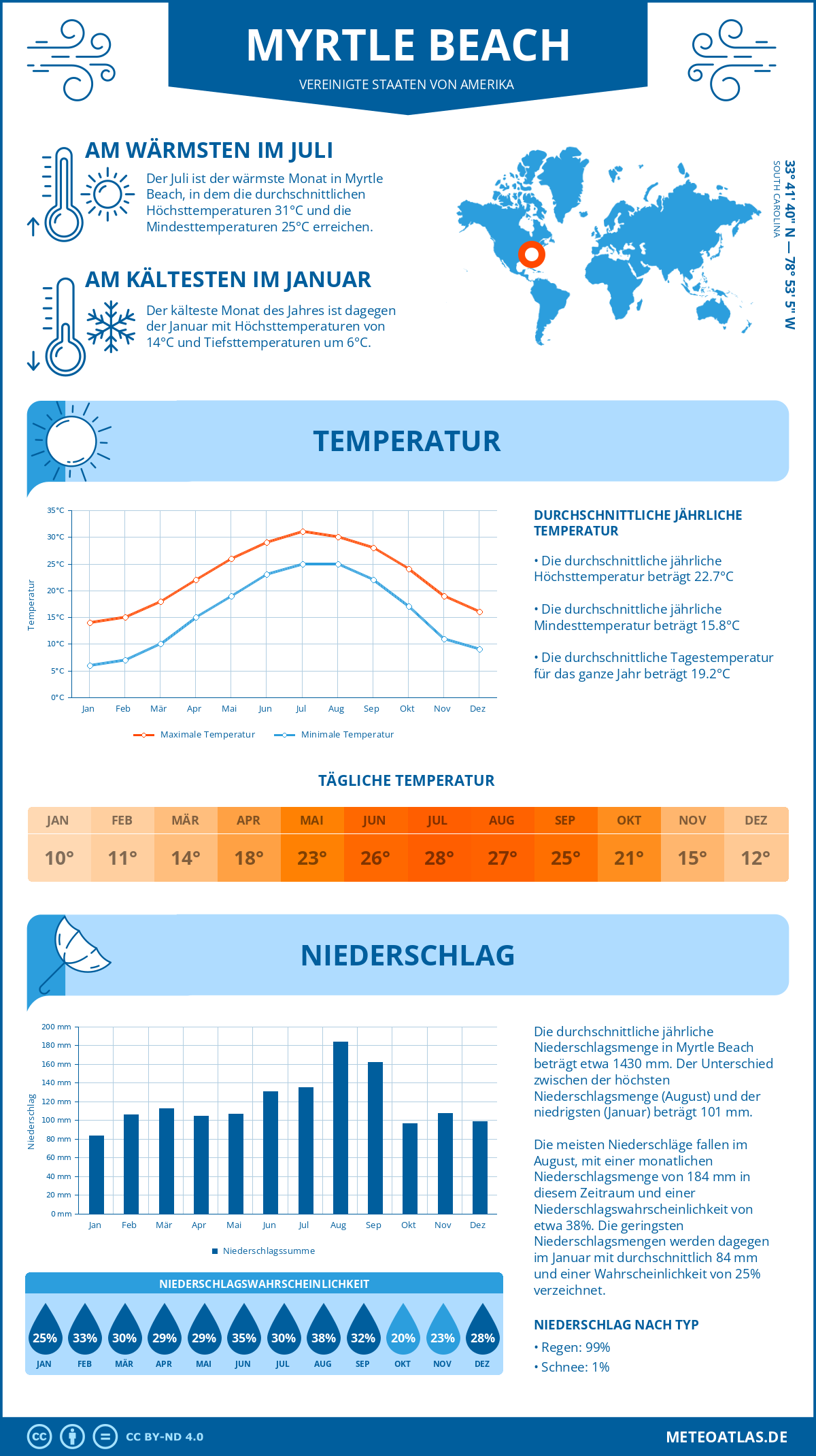 Infografik: Myrtle Beach (Vereinigte Staaten von Amerika) – Monatstemperaturen und Niederschläge mit Diagrammen zu den jährlichen Wettertrends