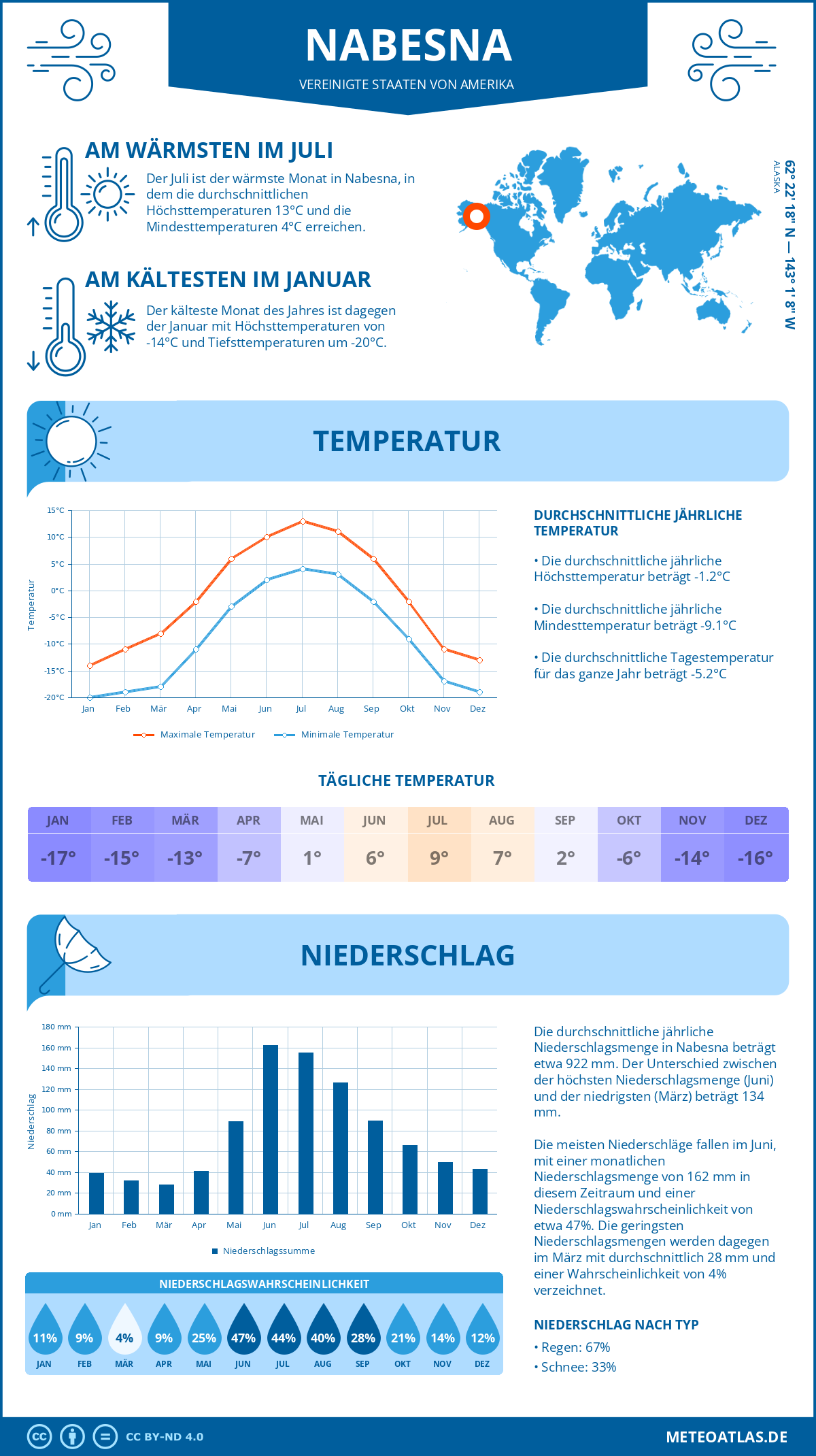 Wetter Nabesna (Vereinigte Staaten von Amerika) - Temperatur und Niederschlag