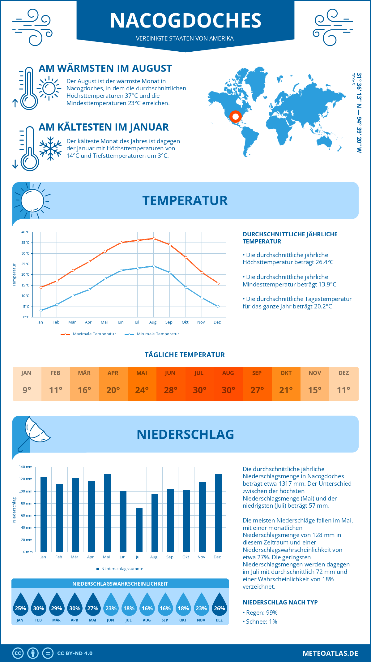 Wetter Nacogdoches (Vereinigte Staaten von Amerika) - Temperatur und Niederschlag