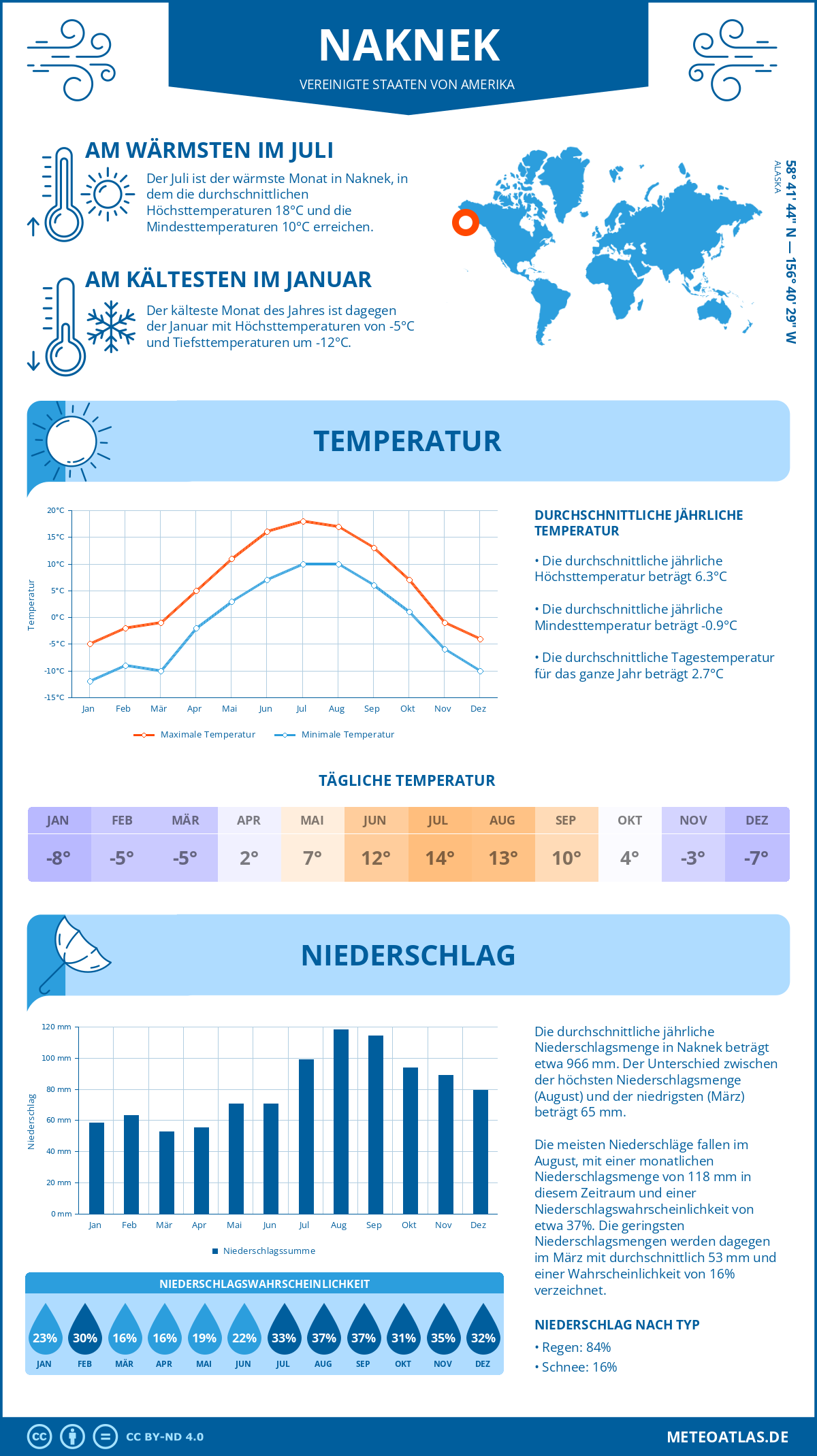 Wetter Naknek (Vereinigte Staaten von Amerika) - Temperatur und Niederschlag
