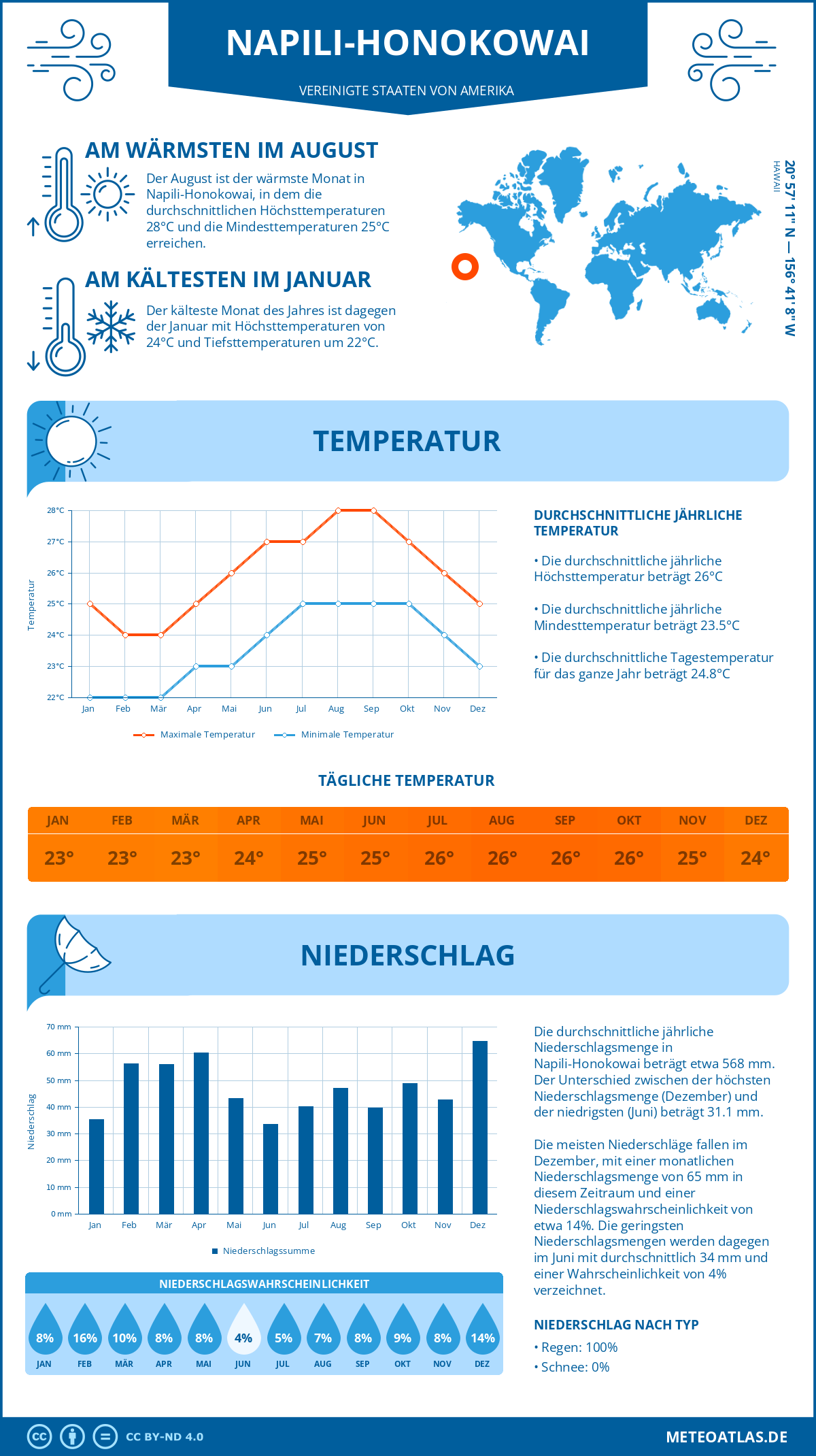 Wetter Napili-Honokowai (Vereinigte Staaten von Amerika) - Temperatur und Niederschlag