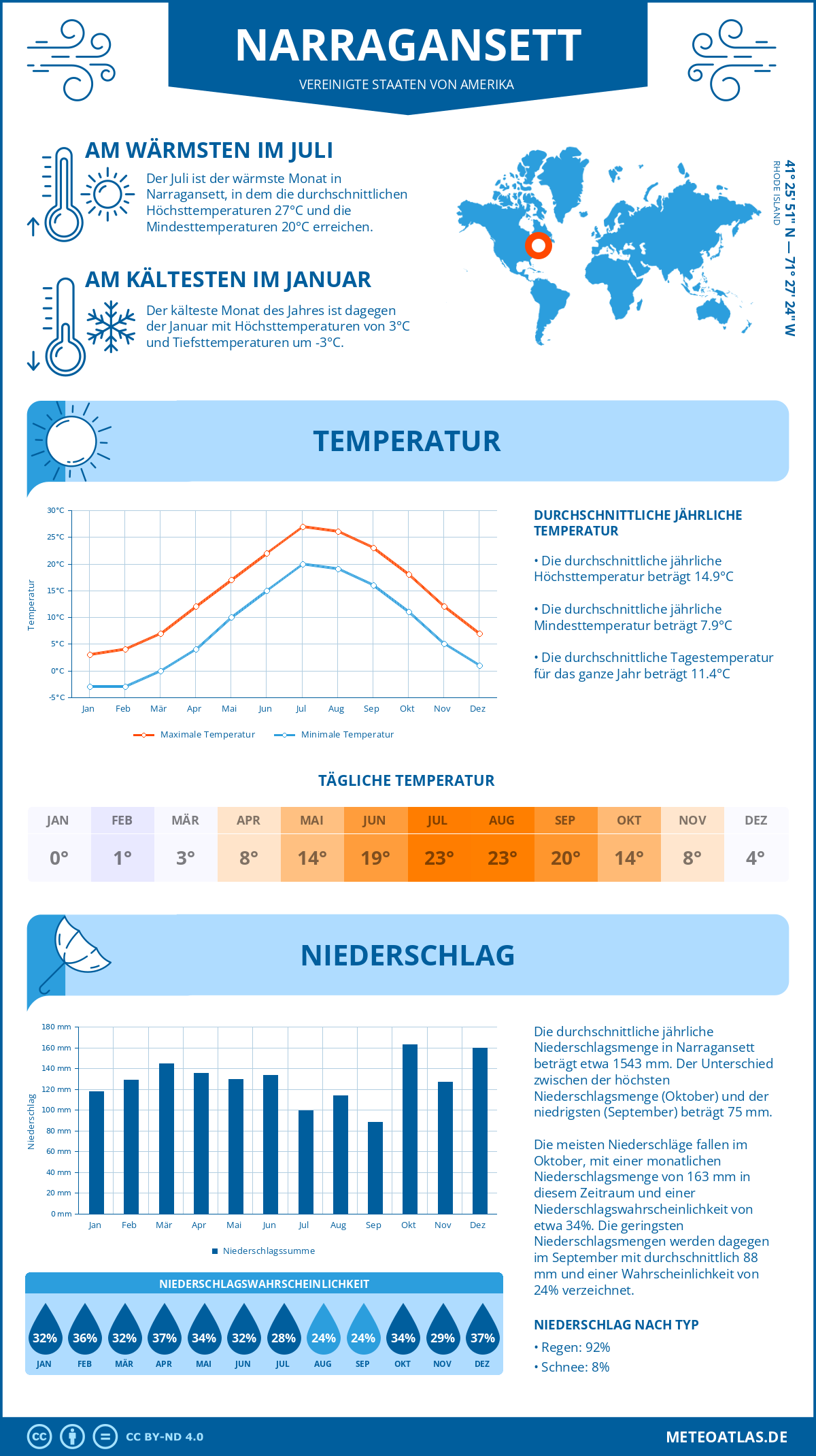 Wetter Narragansett (Vereinigte Staaten von Amerika) - Temperatur und Niederschlag