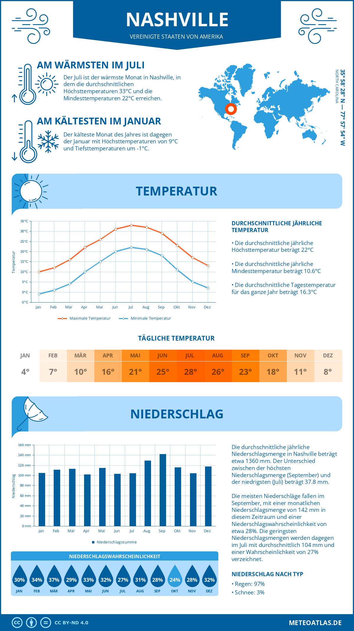 Infografik: Nashville (Vereinigte Staaten von Amerika) – Monatstemperaturen und Niederschläge mit Diagrammen zu den jährlichen Wettertrends