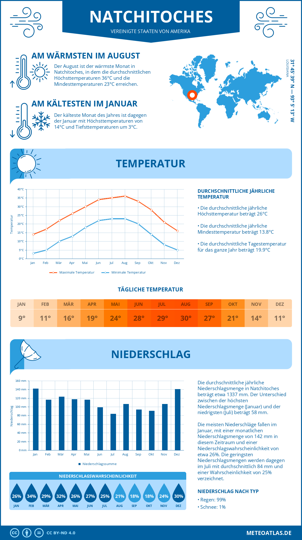 Wetter Natchitoches (Vereinigte Staaten von Amerika) - Temperatur und Niederschlag