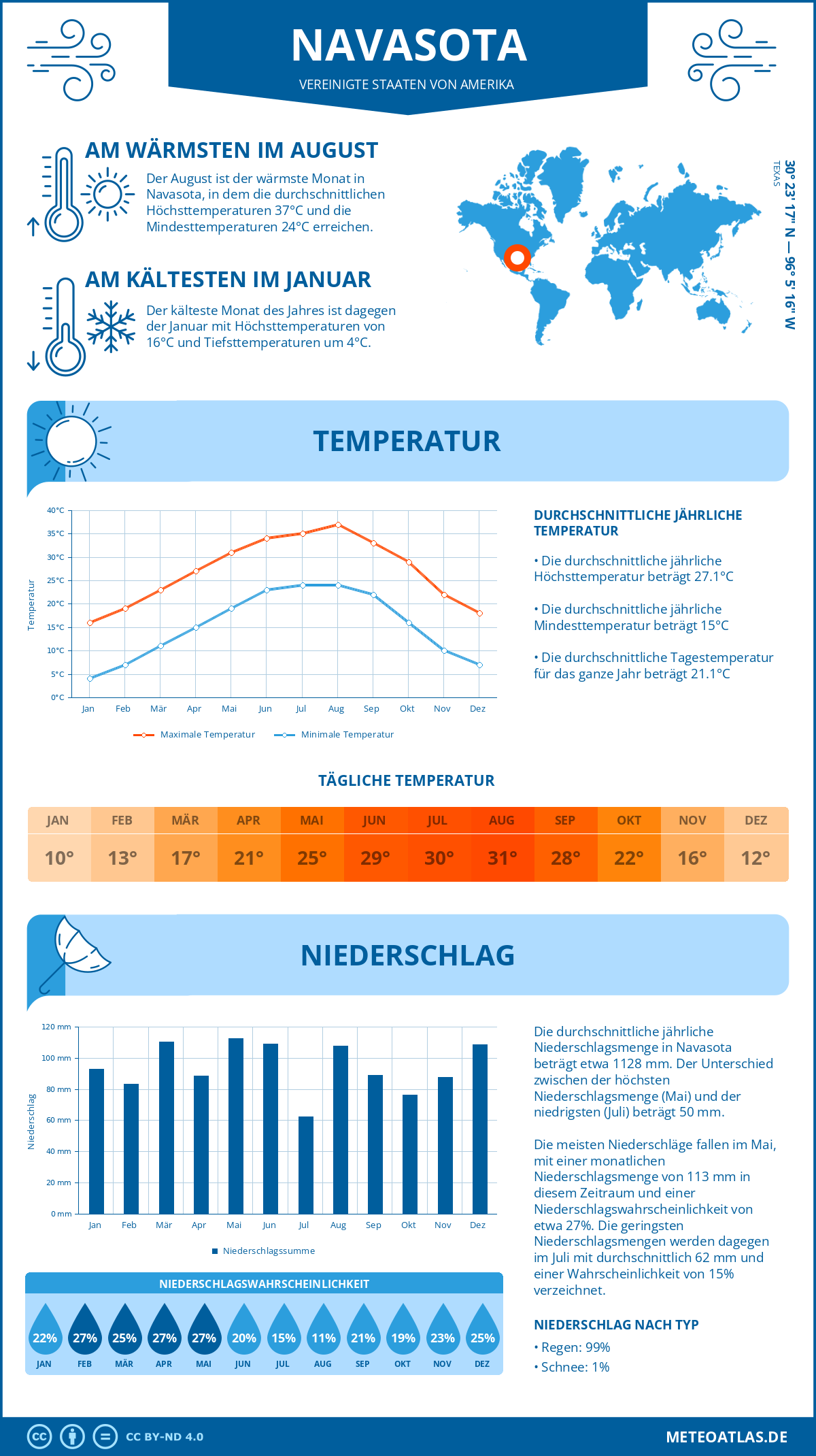 Wetter Navasota (Vereinigte Staaten von Amerika) - Temperatur und Niederschlag