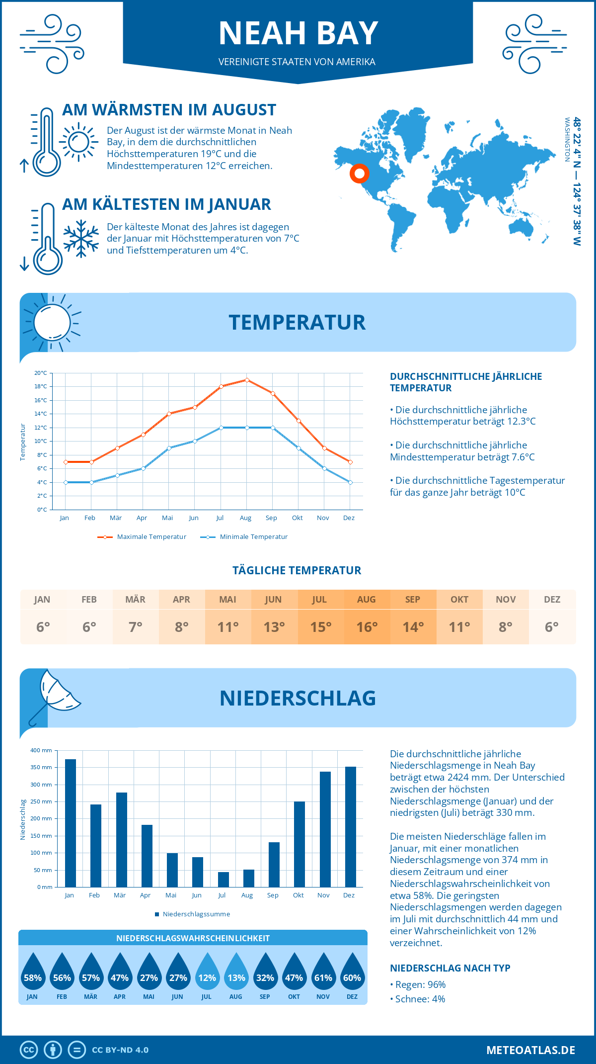 Infografik: Neah Bay (Vereinigte Staaten von Amerika) - Monatstemperaturen und Niederschläge mit Diagrammen zu den jährlichen Wettertrends