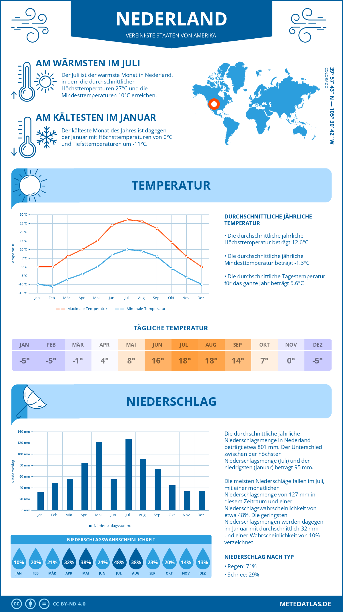 Wetter Nederland (Vereinigte Staaten von Amerika) - Temperatur und Niederschlag