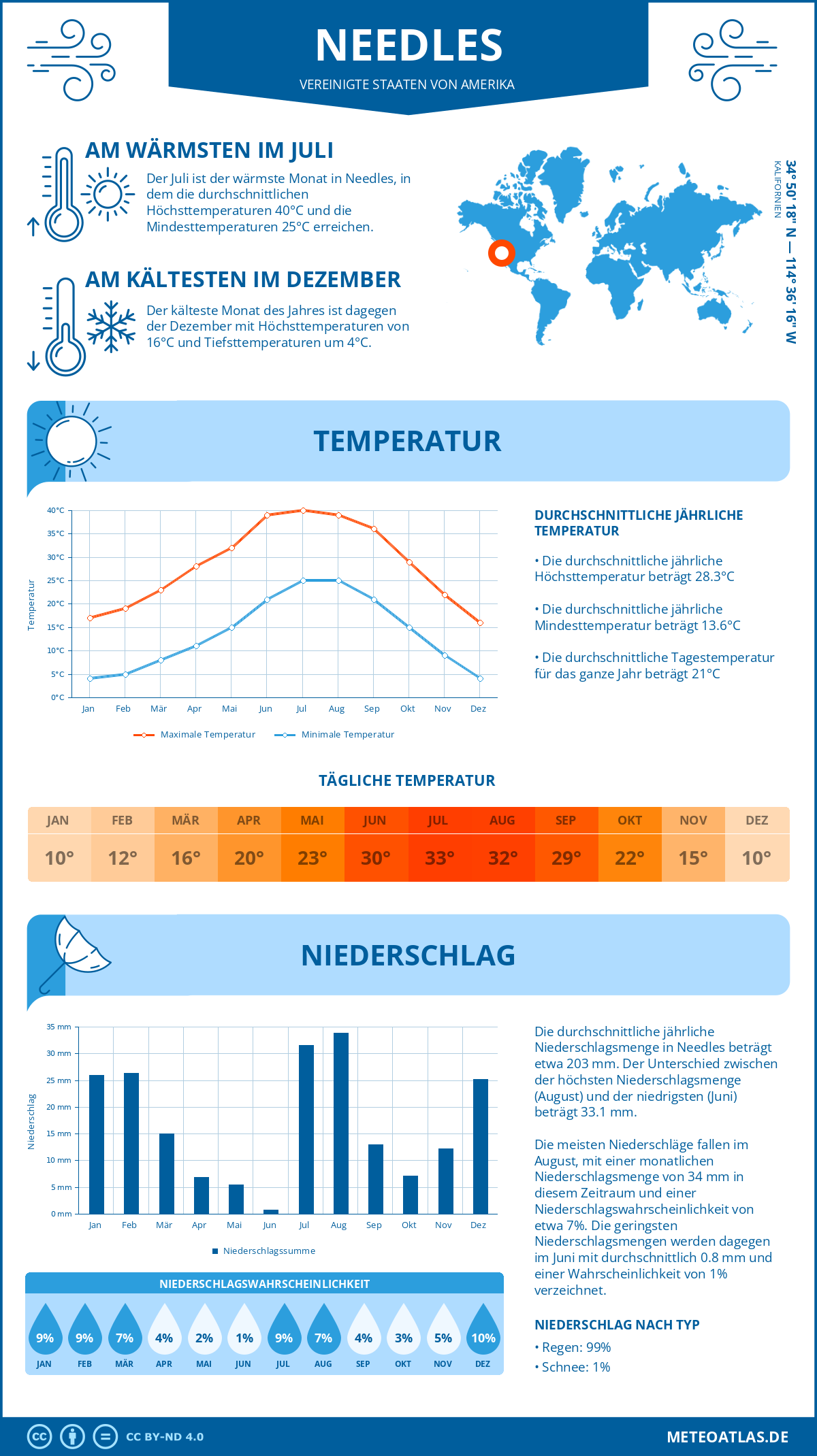 Wetter Needles (Vereinigte Staaten von Amerika) - Temperatur und Niederschlag