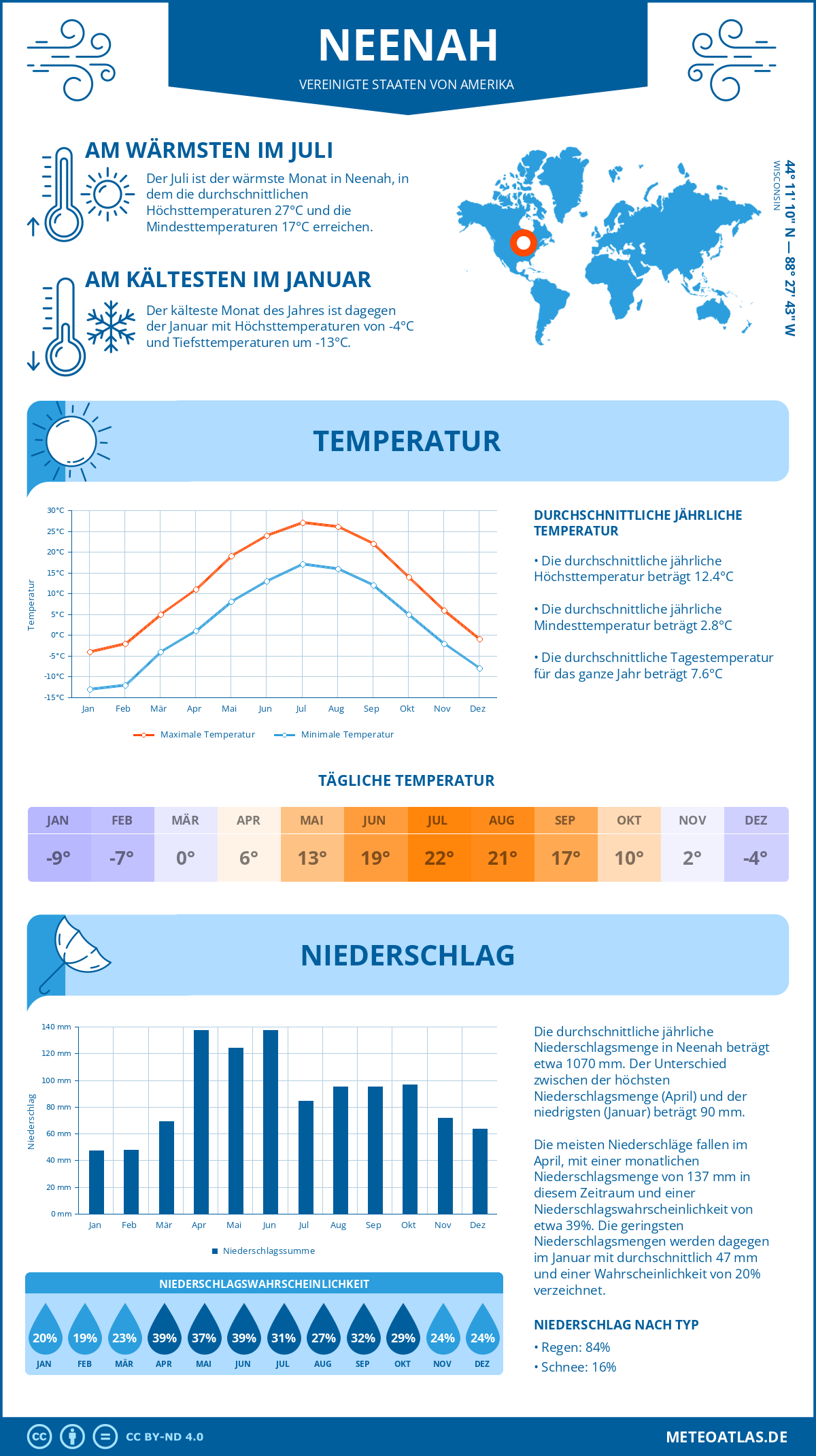 Infografik: Neenah (Vereinigte Staaten von Amerika) – Monatstemperaturen und Niederschläge mit Diagrammen zu den jährlichen Wettertrends