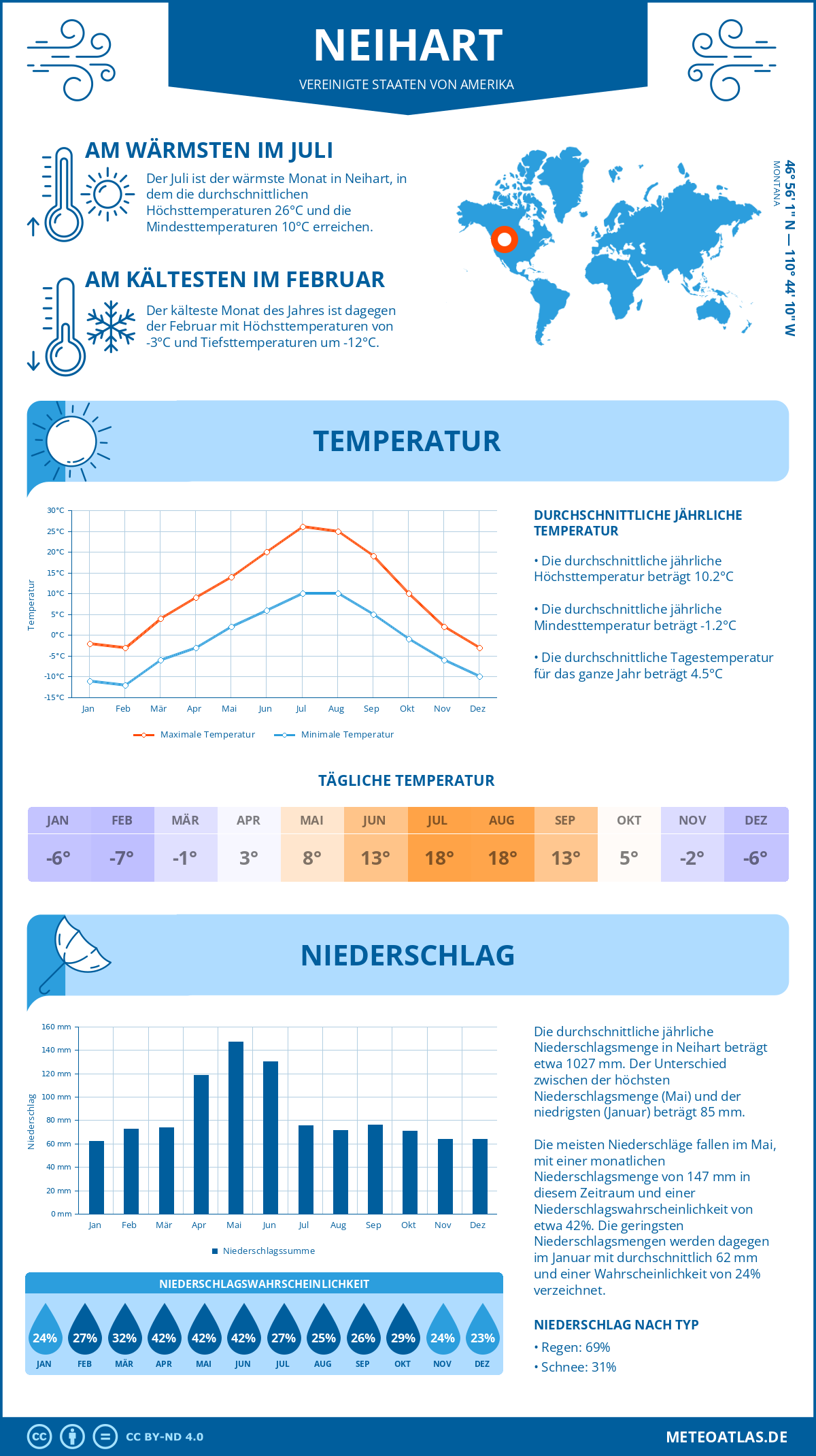 Infografik: Neihart (Vereinigte Staaten von Amerika) – Monatstemperaturen und Niederschläge mit Diagrammen zu den jährlichen Wettertrends