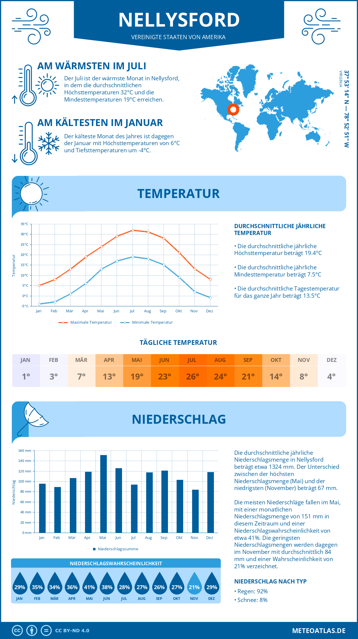 Wetter Nellysford (Vereinigte Staaten von Amerika) - Temperatur und Niederschlag