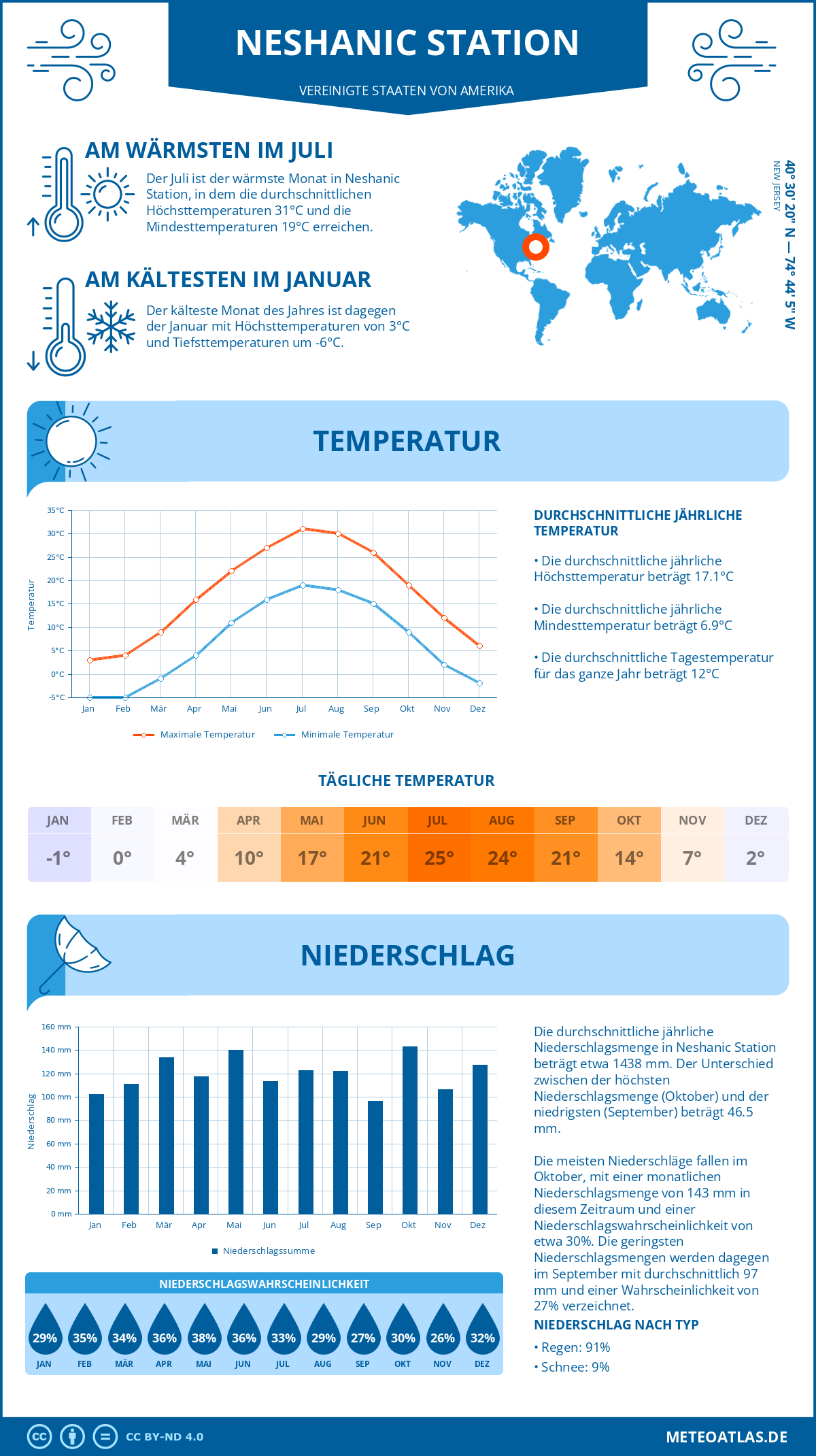 Wetter Neshanic Station (Vereinigte Staaten von Amerika) - Temperatur und Niederschlag