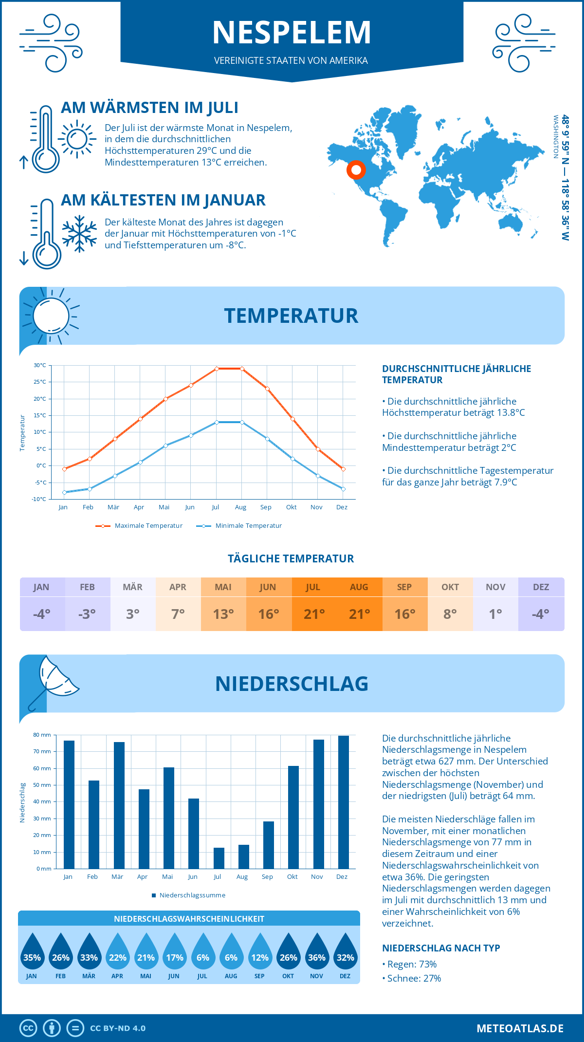 Wetter Nespelem (Vereinigte Staaten von Amerika) - Temperatur und Niederschlag