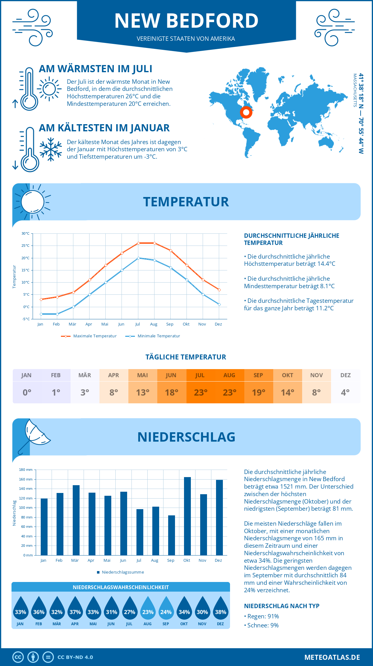 Infografik: New Bedford (Vereinigte Staaten von Amerika) - Monatstemperaturen und Niederschläge mit Diagrammen zu den jährlichen Wettertrends