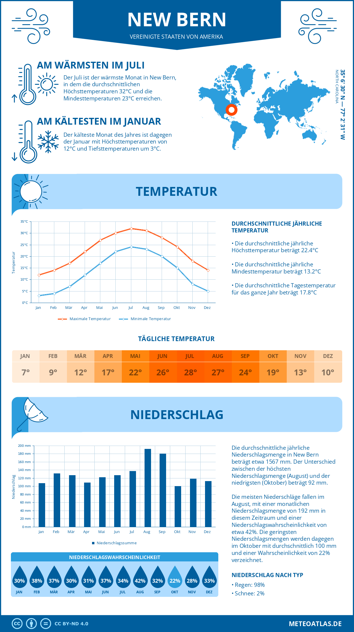 Infografik: New Bern (Vereinigte Staaten von Amerika) - Monatstemperaturen und Niederschläge mit Diagrammen zu den jährlichen Wettertrends