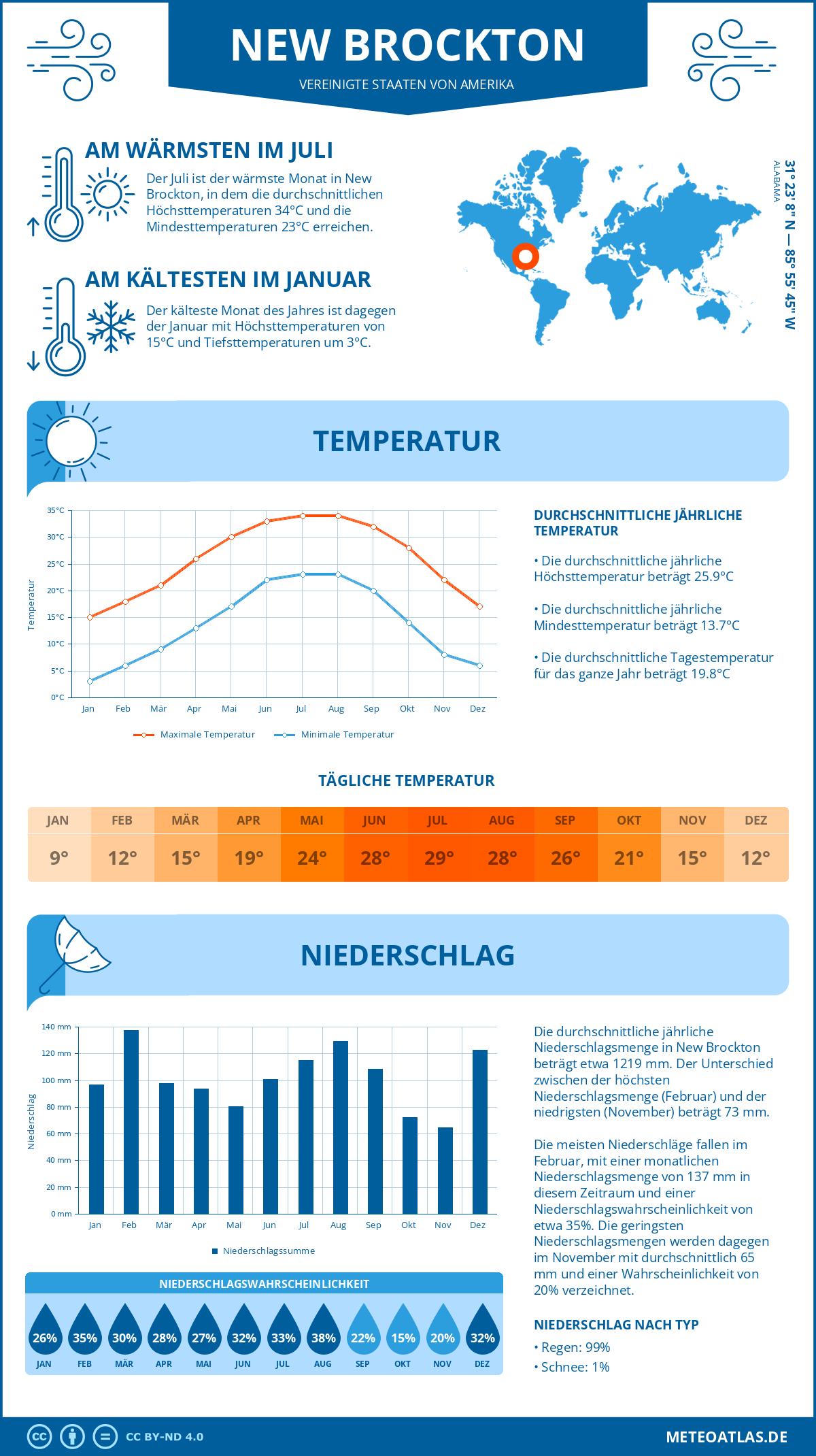 Wetter New Brockton (Vereinigte Staaten von Amerika) - Temperatur und Niederschlag