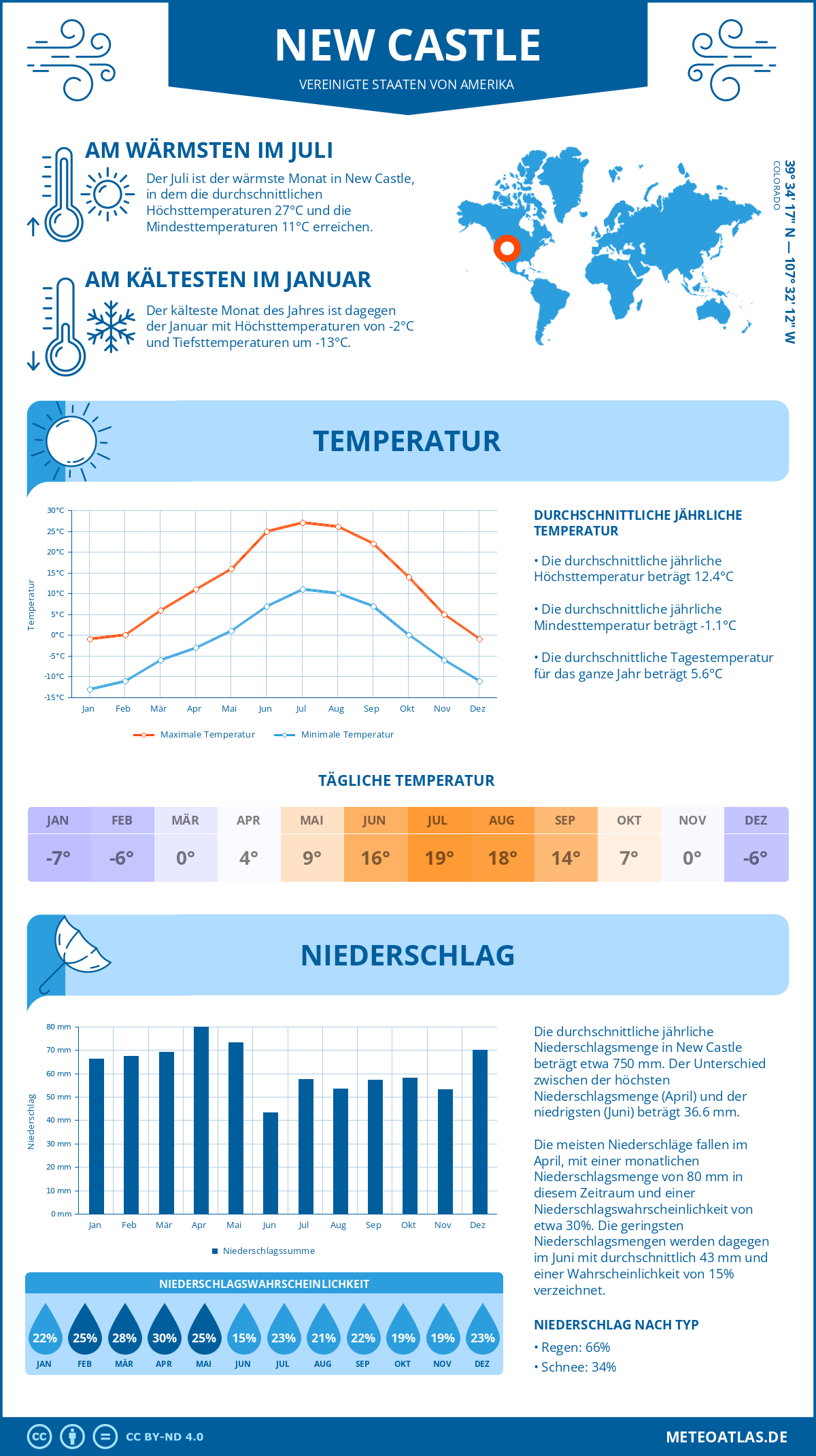 Wetter New Castle (Vereinigte Staaten von Amerika) - Temperatur und Niederschlag