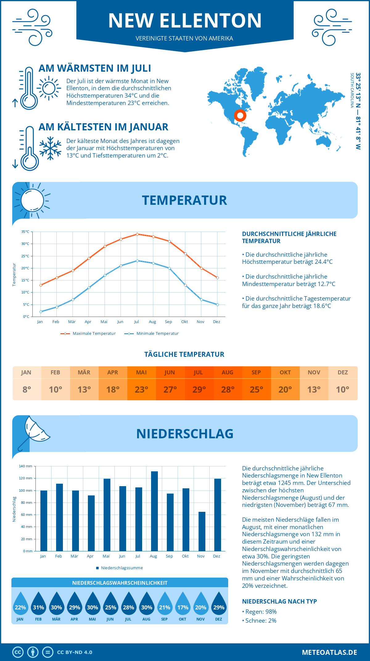 Wetter New Ellenton (Vereinigte Staaten von Amerika) - Temperatur und Niederschlag