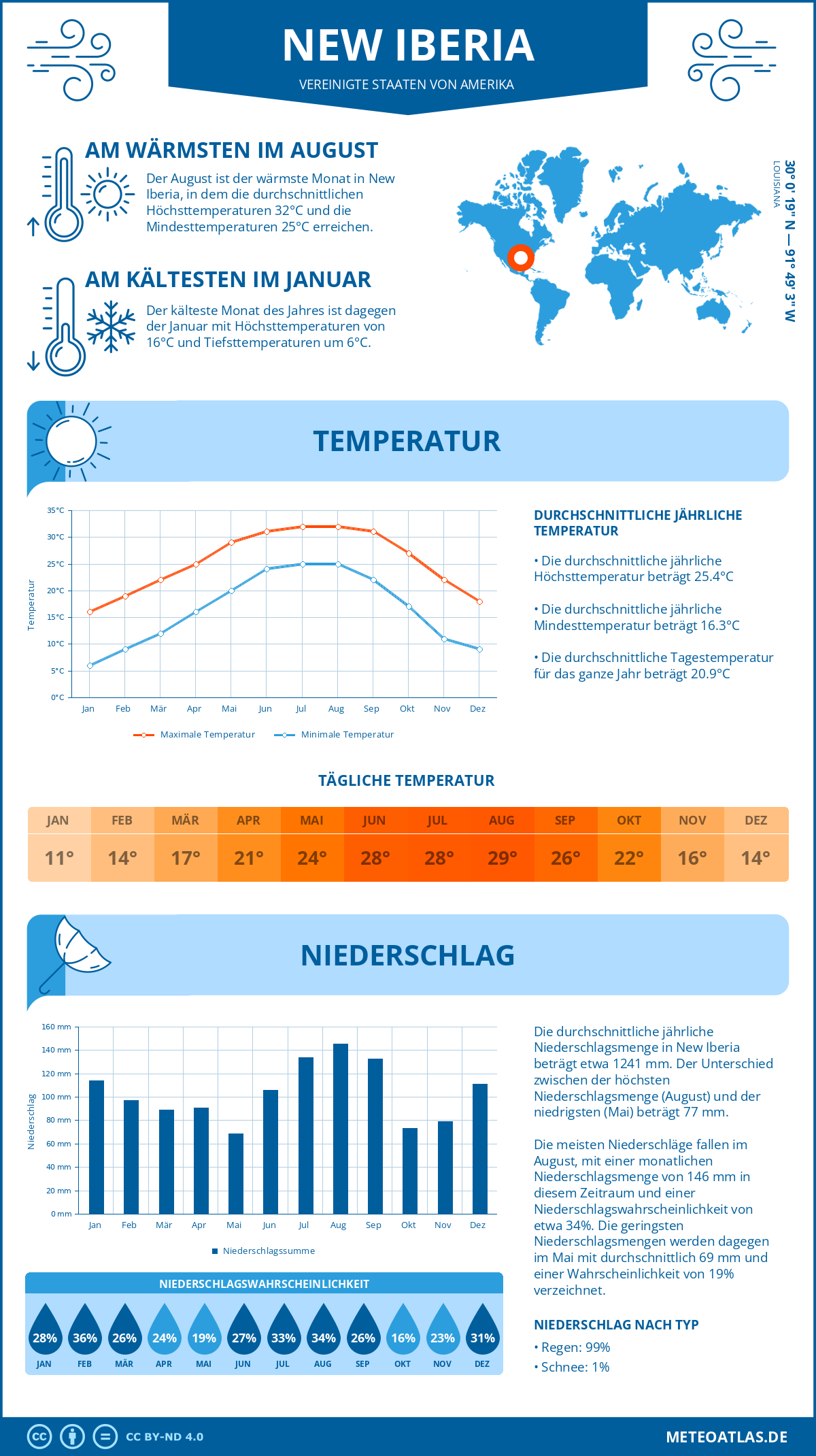 Infografik: New Iberia (Vereinigte Staaten von Amerika) - Monatstemperaturen und Niederschläge mit Diagrammen zu den jährlichen Wettertrends