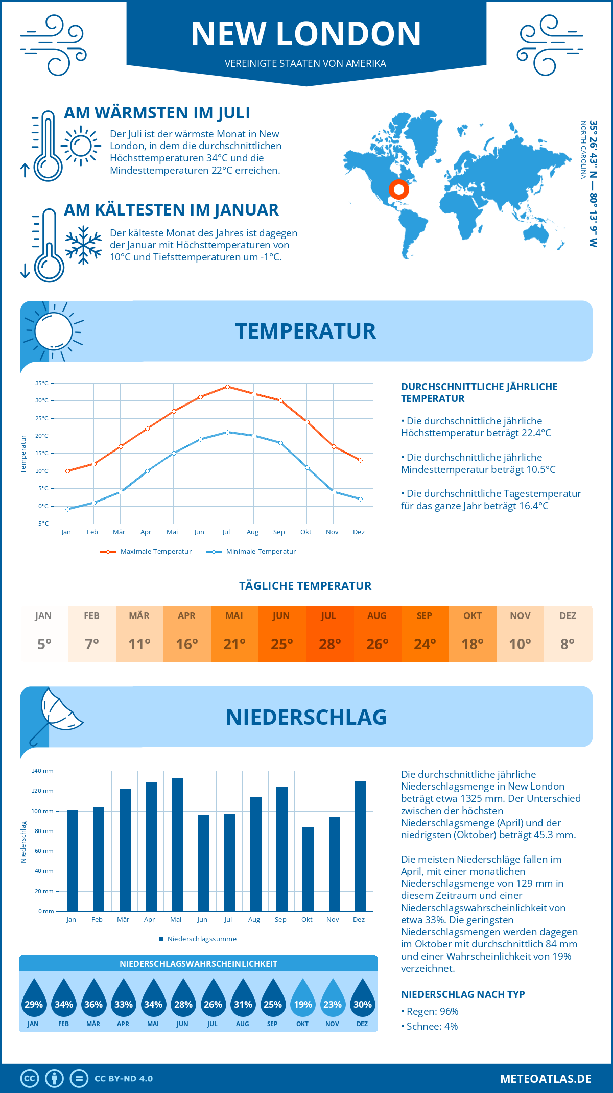 Wetter New London (Vereinigte Staaten von Amerika) - Temperatur und Niederschlag