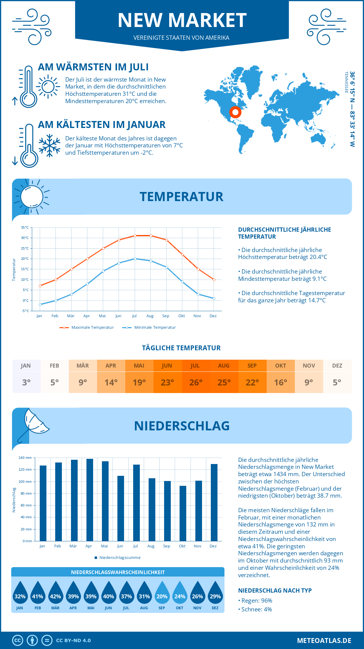 Wetter New Market (Vereinigte Staaten von Amerika) - Temperatur und Niederschlag