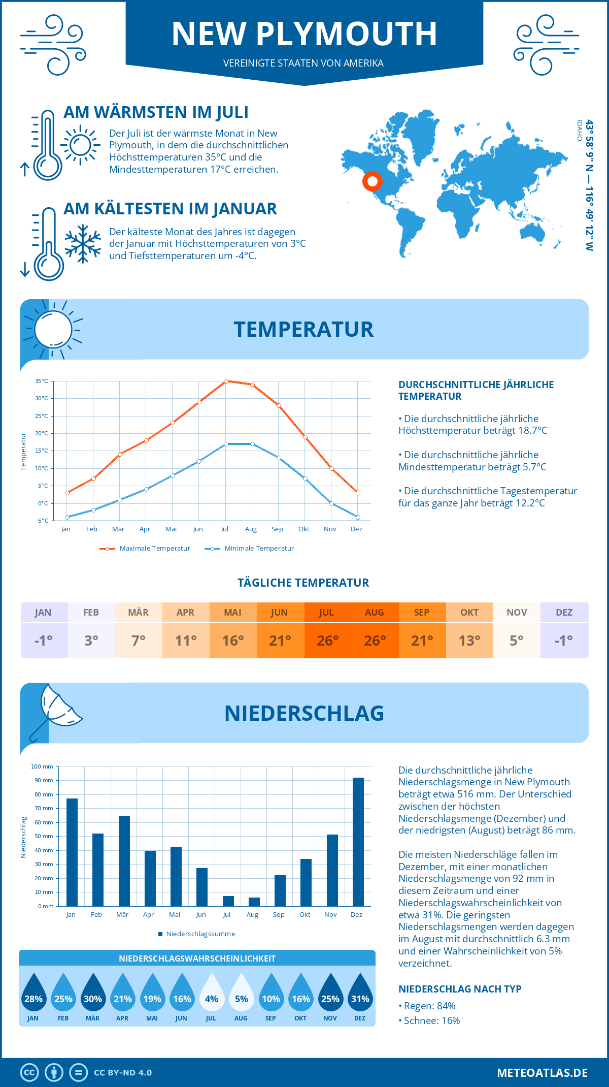 Wetter New Plymouth (Vereinigte Staaten von Amerika) - Temperatur und Niederschlag