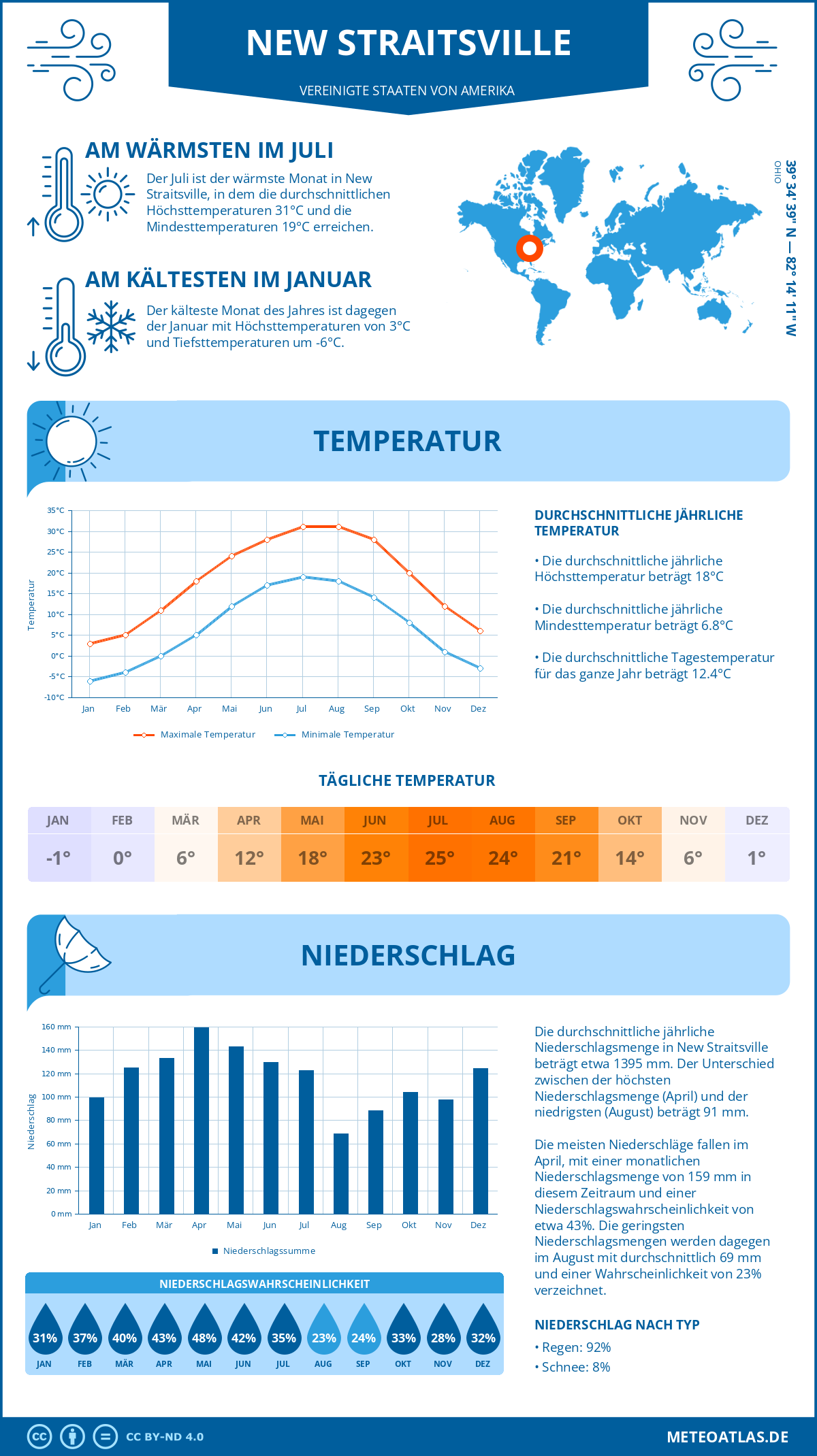 Wetter New Straitsville (Vereinigte Staaten von Amerika) - Temperatur und Niederschlag