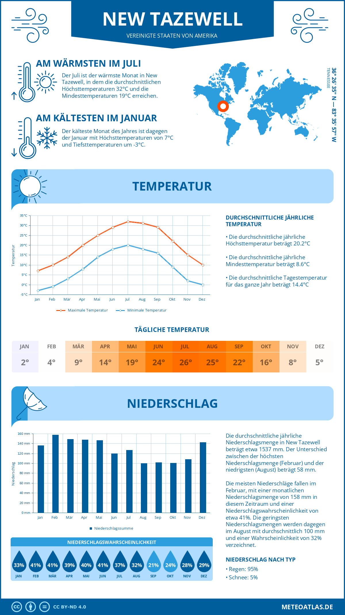 Wetter New Tazewell (Vereinigte Staaten von Amerika) - Temperatur und Niederschlag