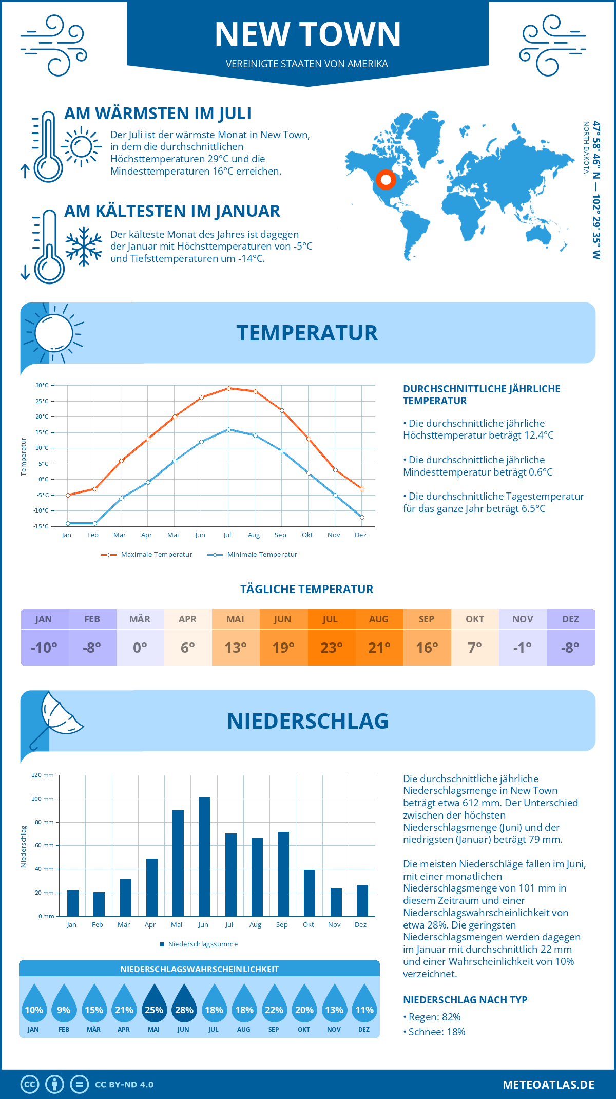 Wetter New Town (Vereinigte Staaten von Amerika) - Temperatur und Niederschlag